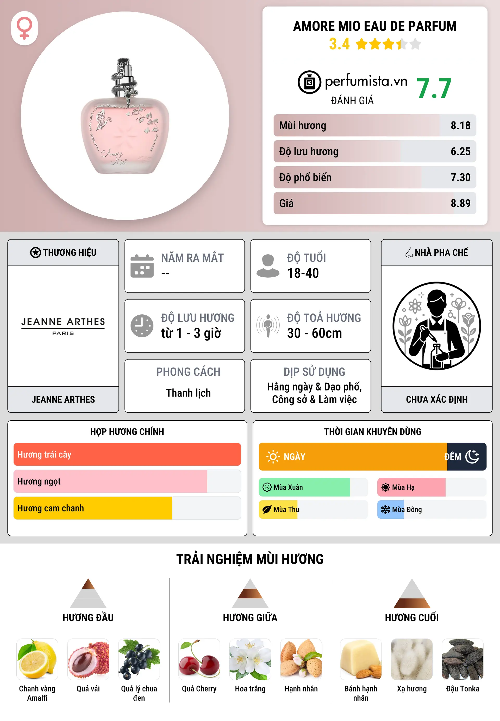 Thông tin chi tiết Amore Mio Eau de Parfum