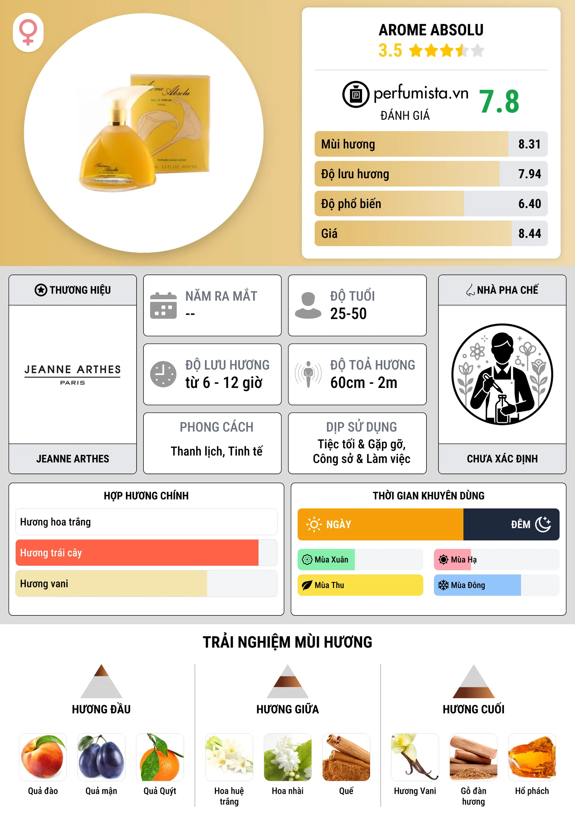 Thông tin chi tiết Arome Absolu