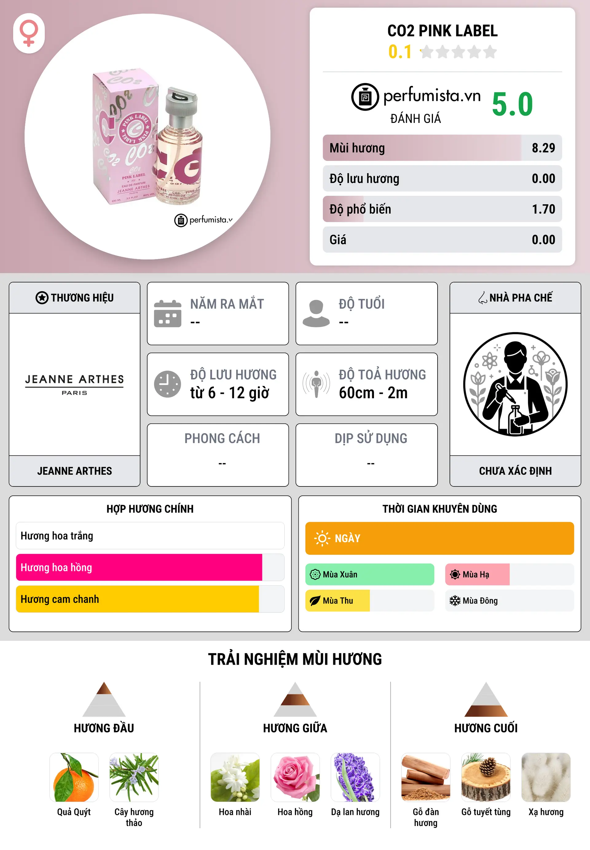 Thông tin chi tiết CO2 Pink Label