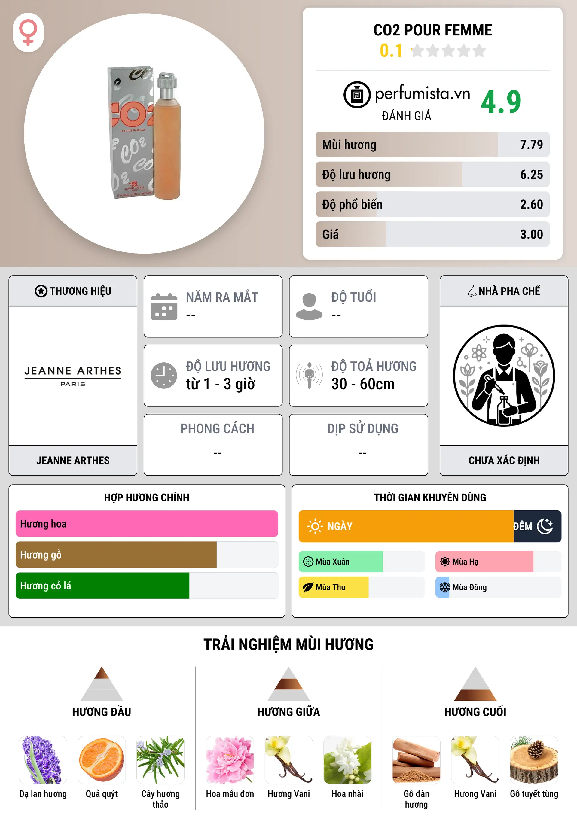 Thông tin chi tiết CO2 Pour Femme