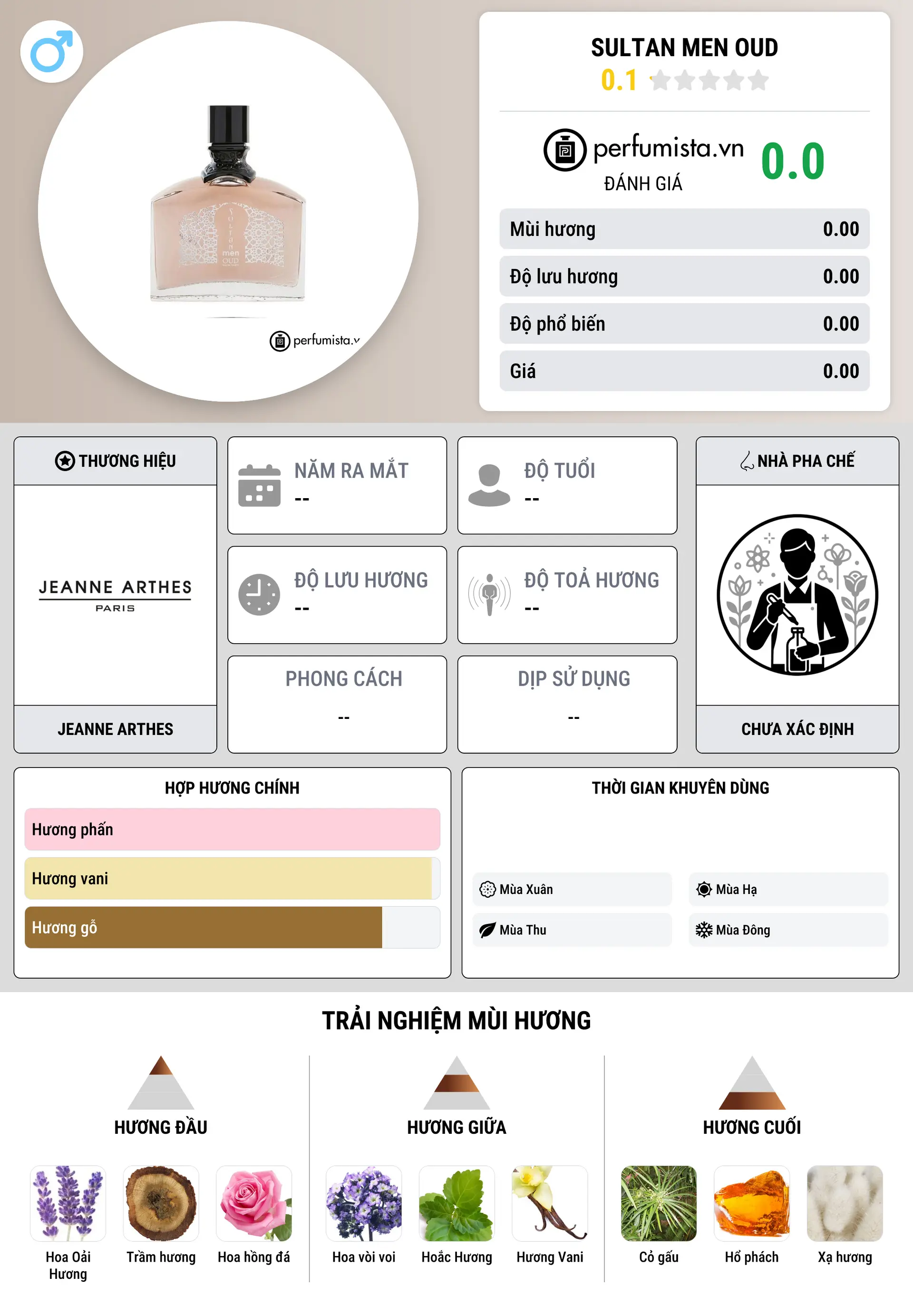 Thông tin chi tiết Sultan Men Oud