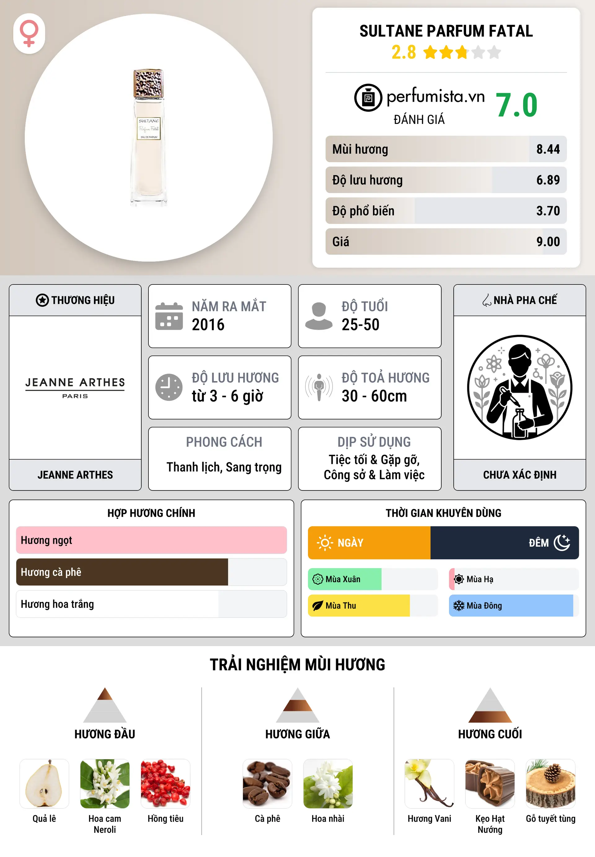 Thông tin chi tiết Sultane Parfum Fatal