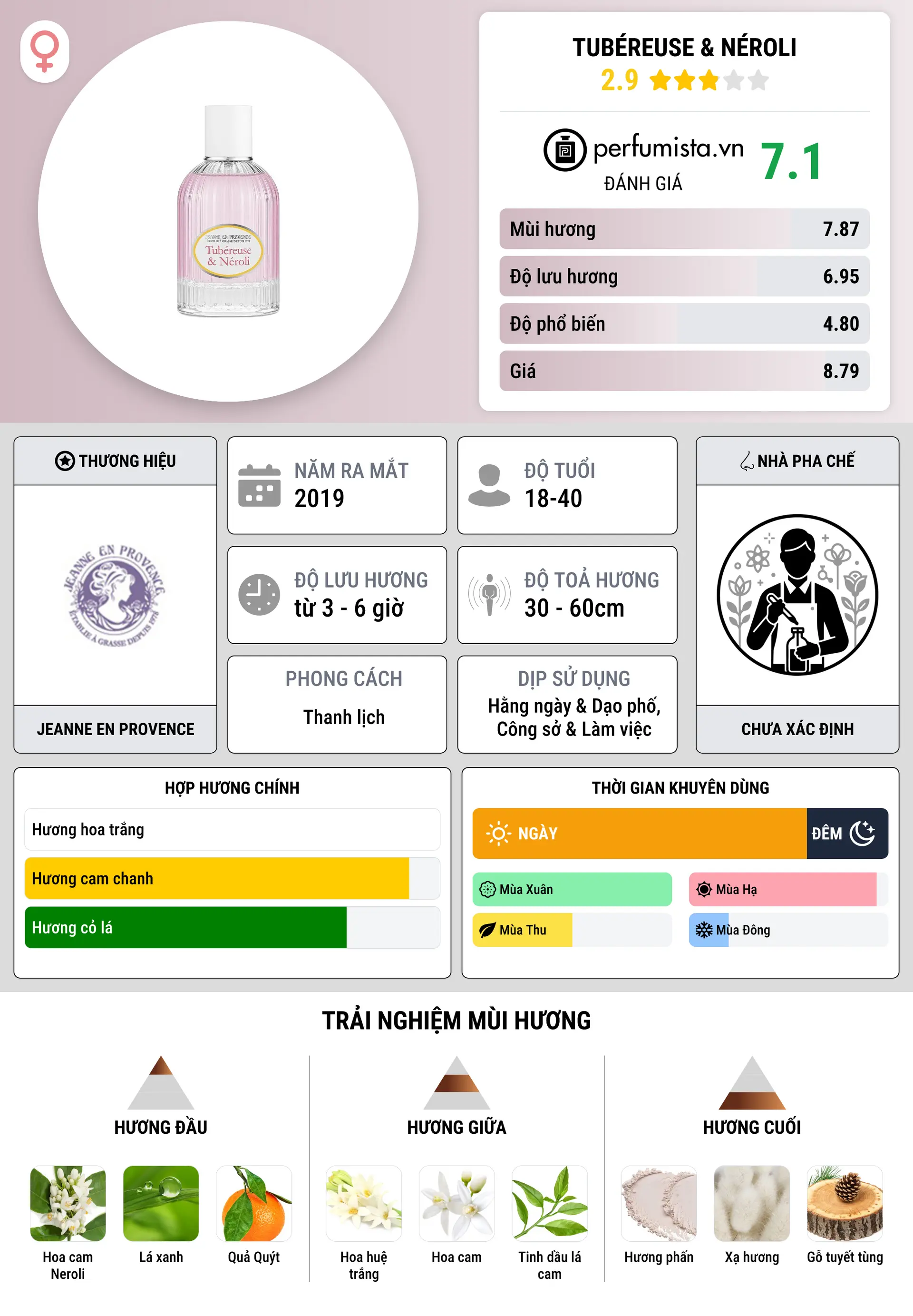 Thông tin chi tiết Tubéreuse & Néroli