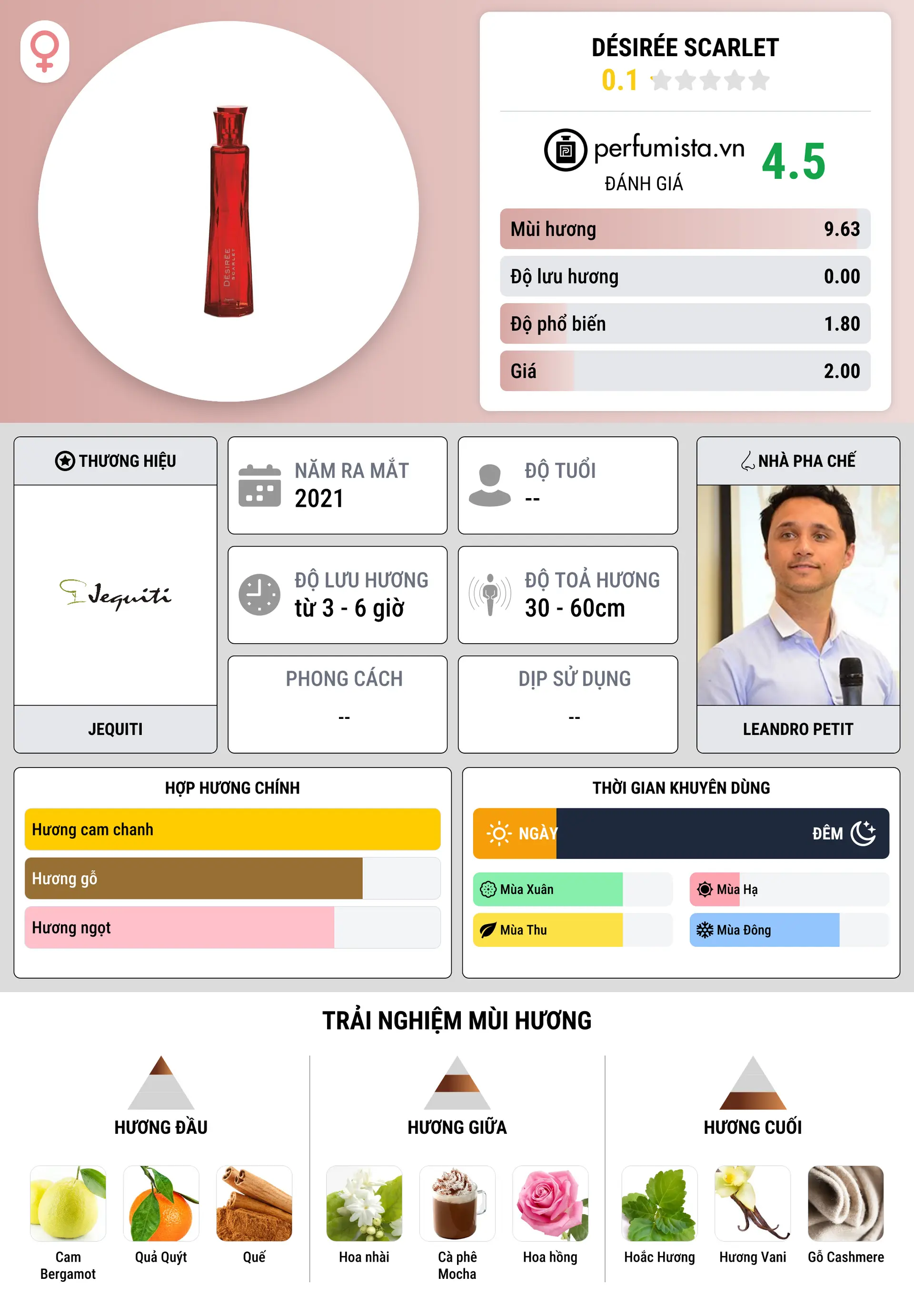 Thông tin chi tiết Désirée Scarlet