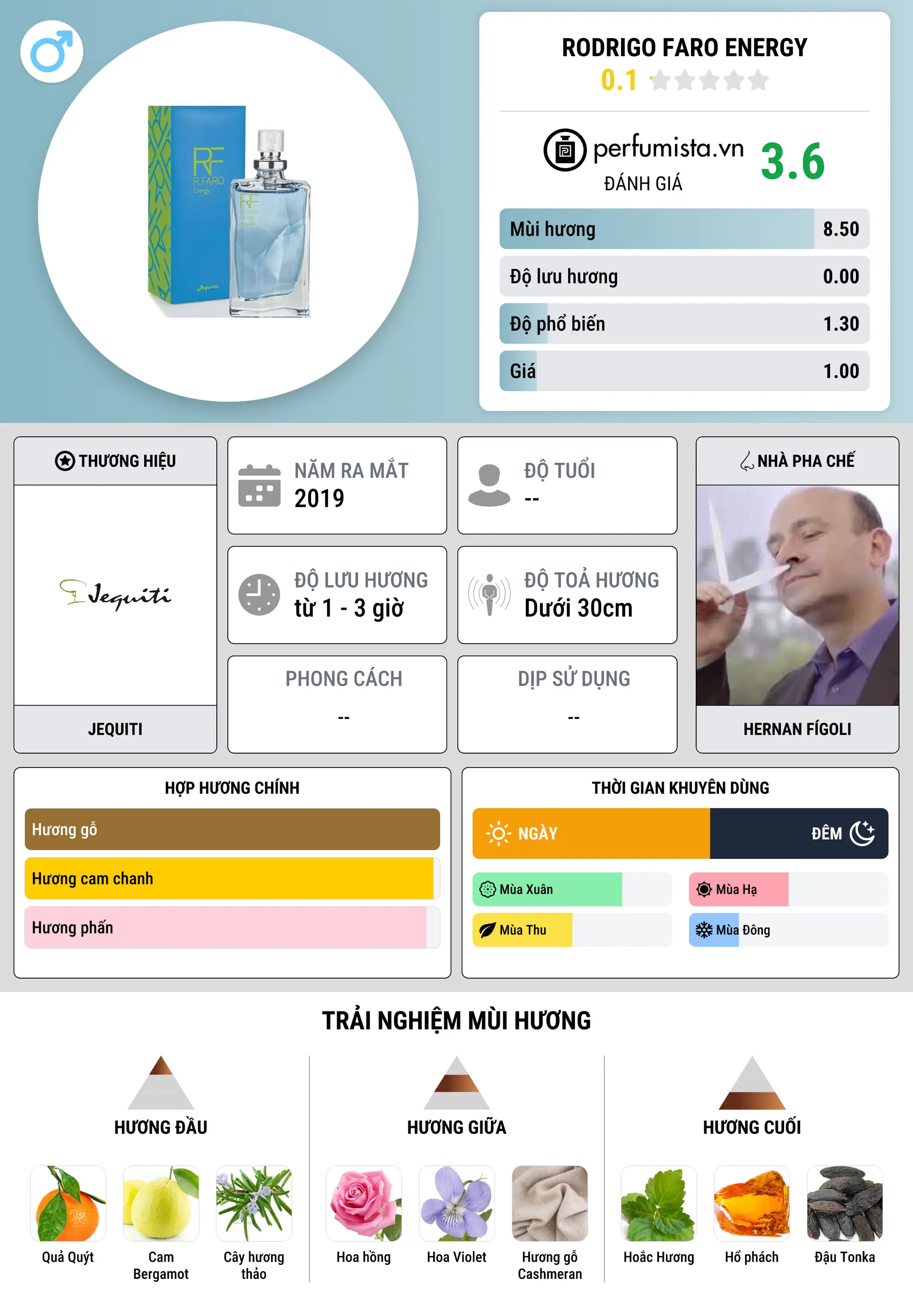 Thông tin chi tiết Rodrigo Faro Energy