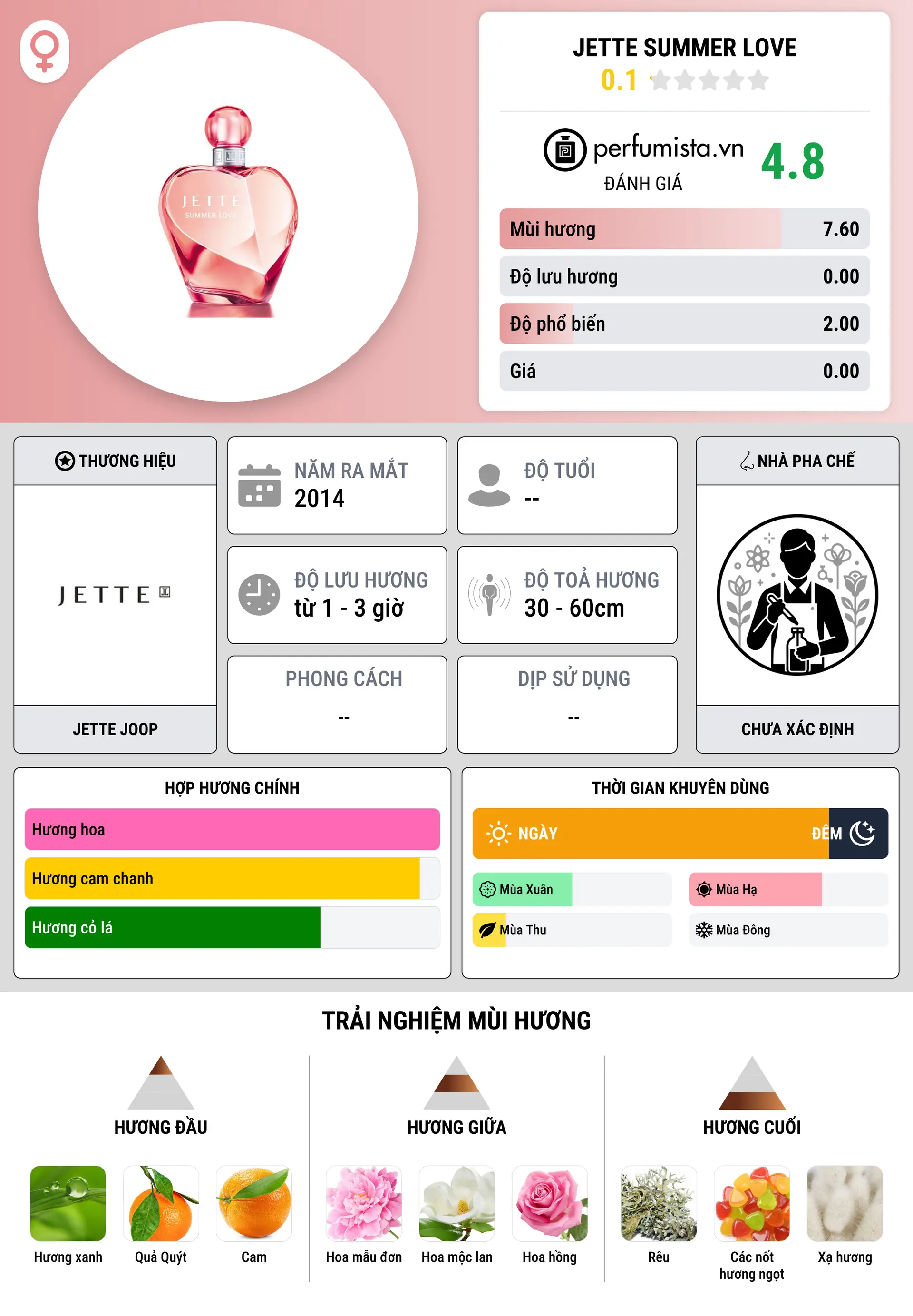 Thông tin chi tiết Jette Summer Love