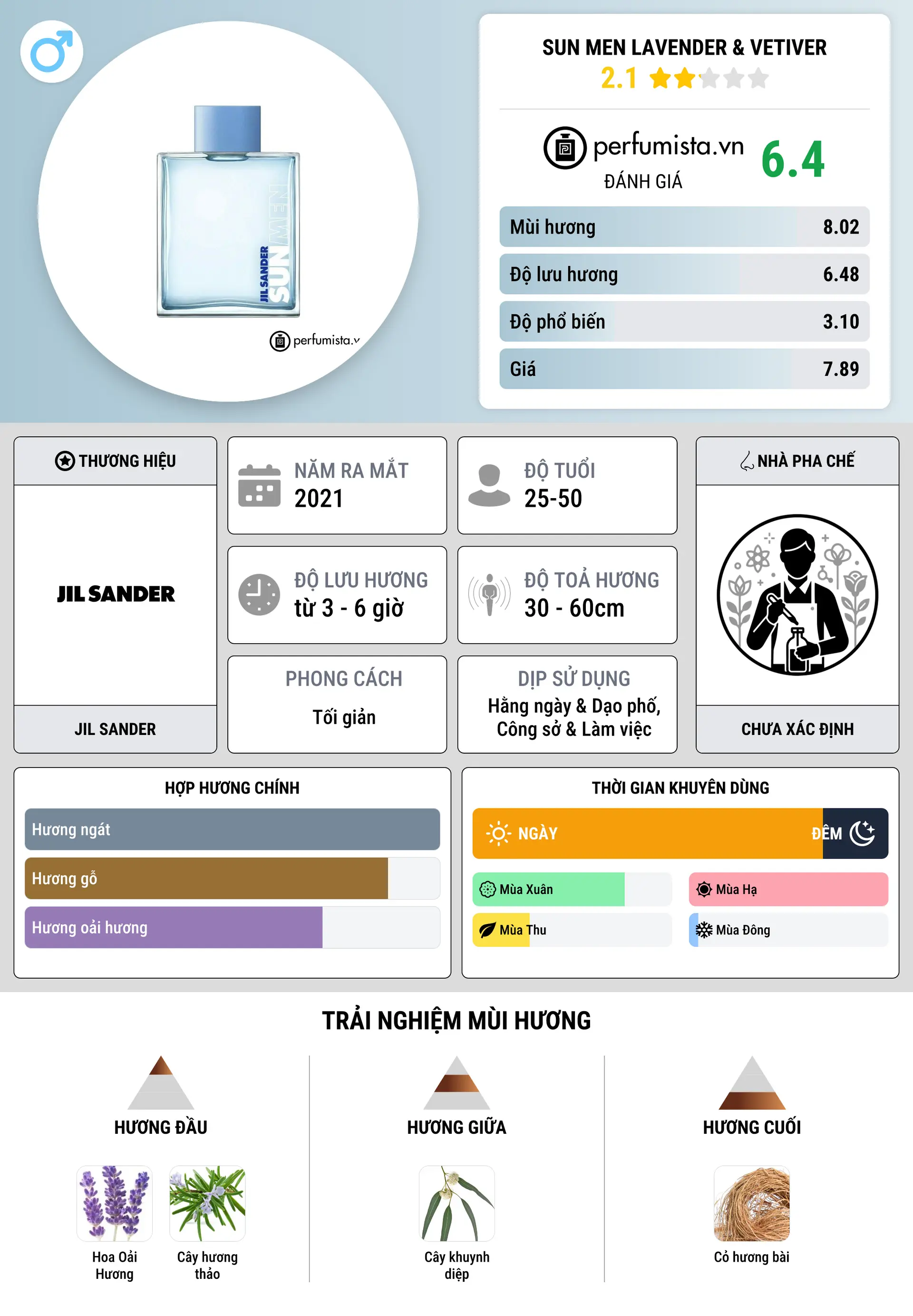 Thông tin chi tiết Sun Men Lavender & Vetiver