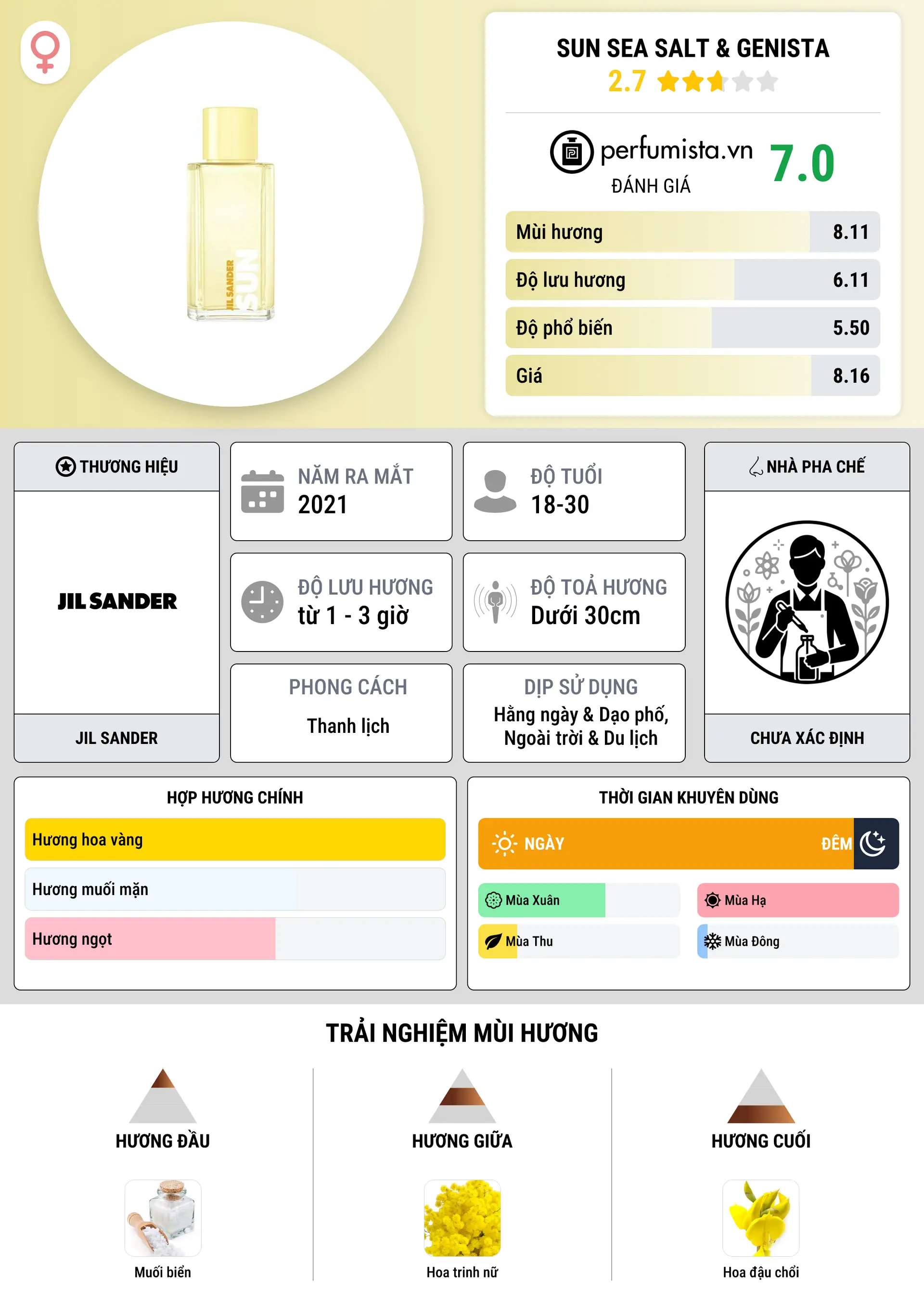 Thông tin chi tiết Sun Sea Salt & Genista