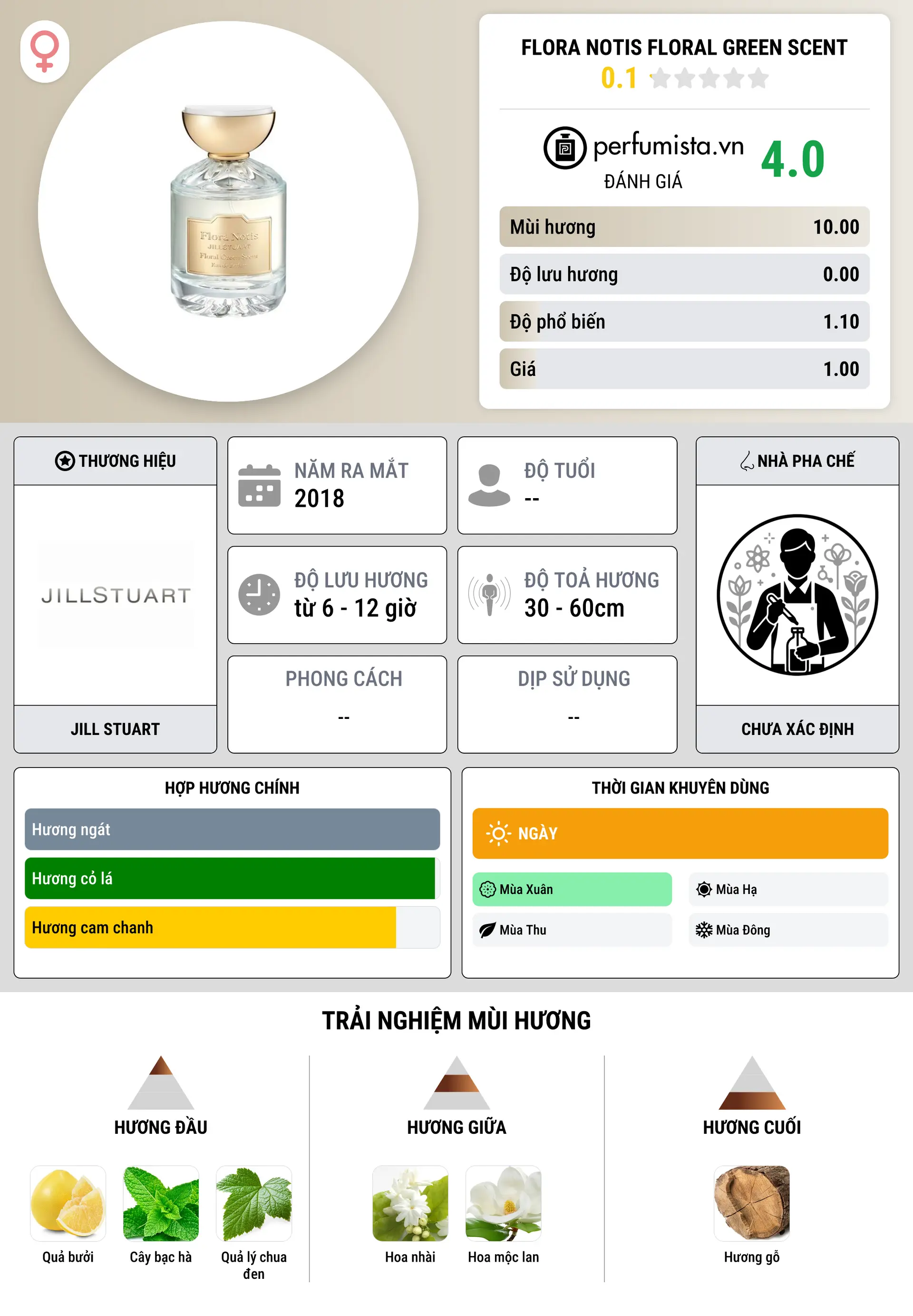 Thông tin chi tiết Flora Notis Floral Green Scent