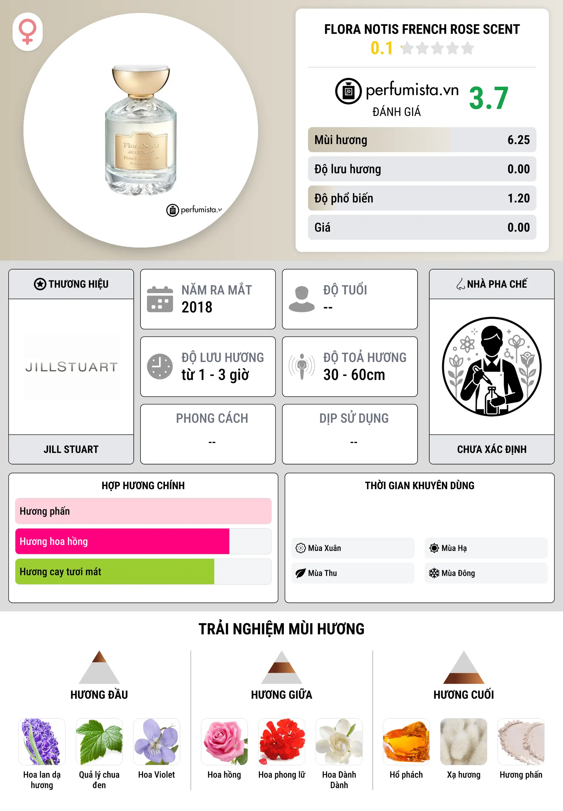 Thông tin chi tiết Flora Notis French Rose Scent