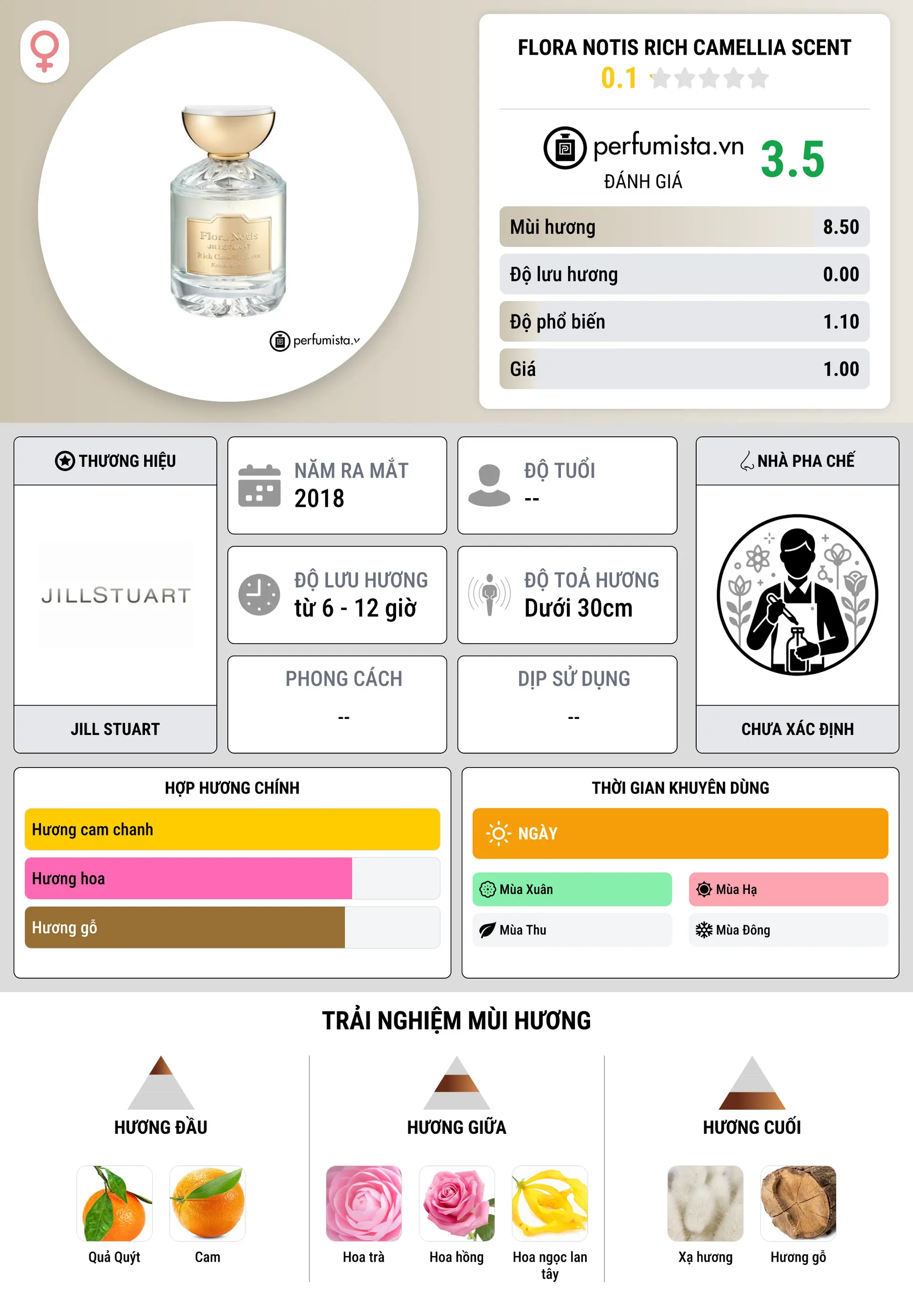 Thông tin chi tiết Flora Notis Rich Camellia Scent