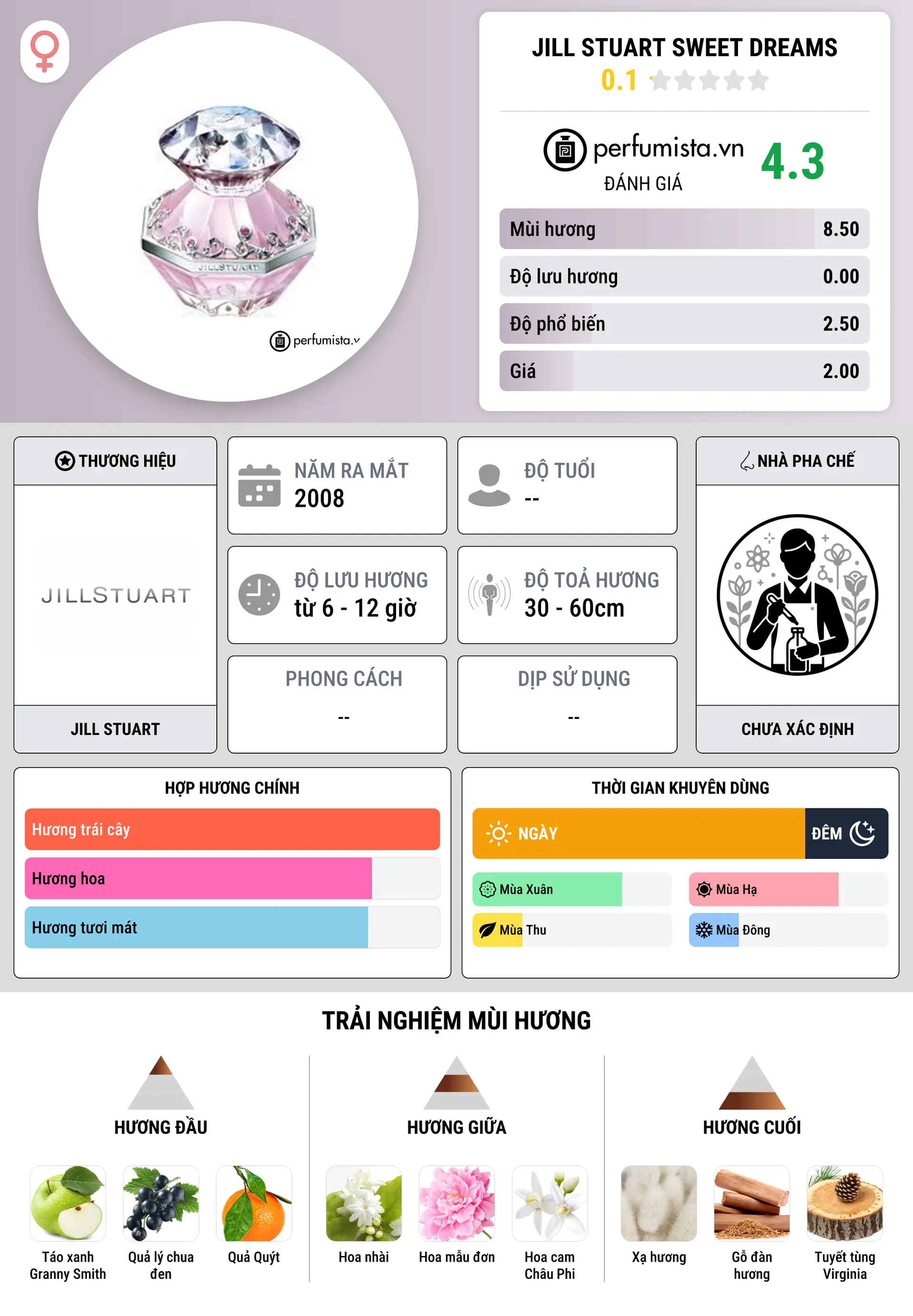 Thông tin chi tiết Jill Stuart Sweet Dreams