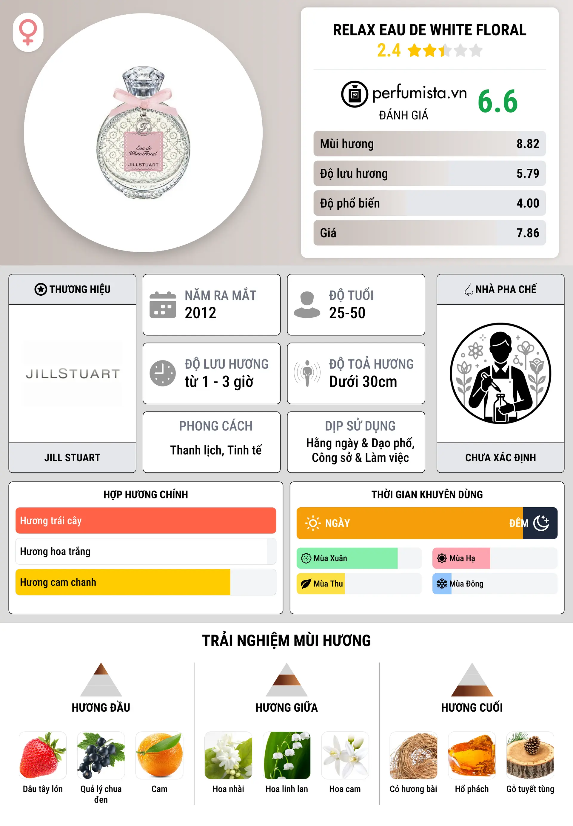 Thông tin chi tiết Relax Eau de White Floral