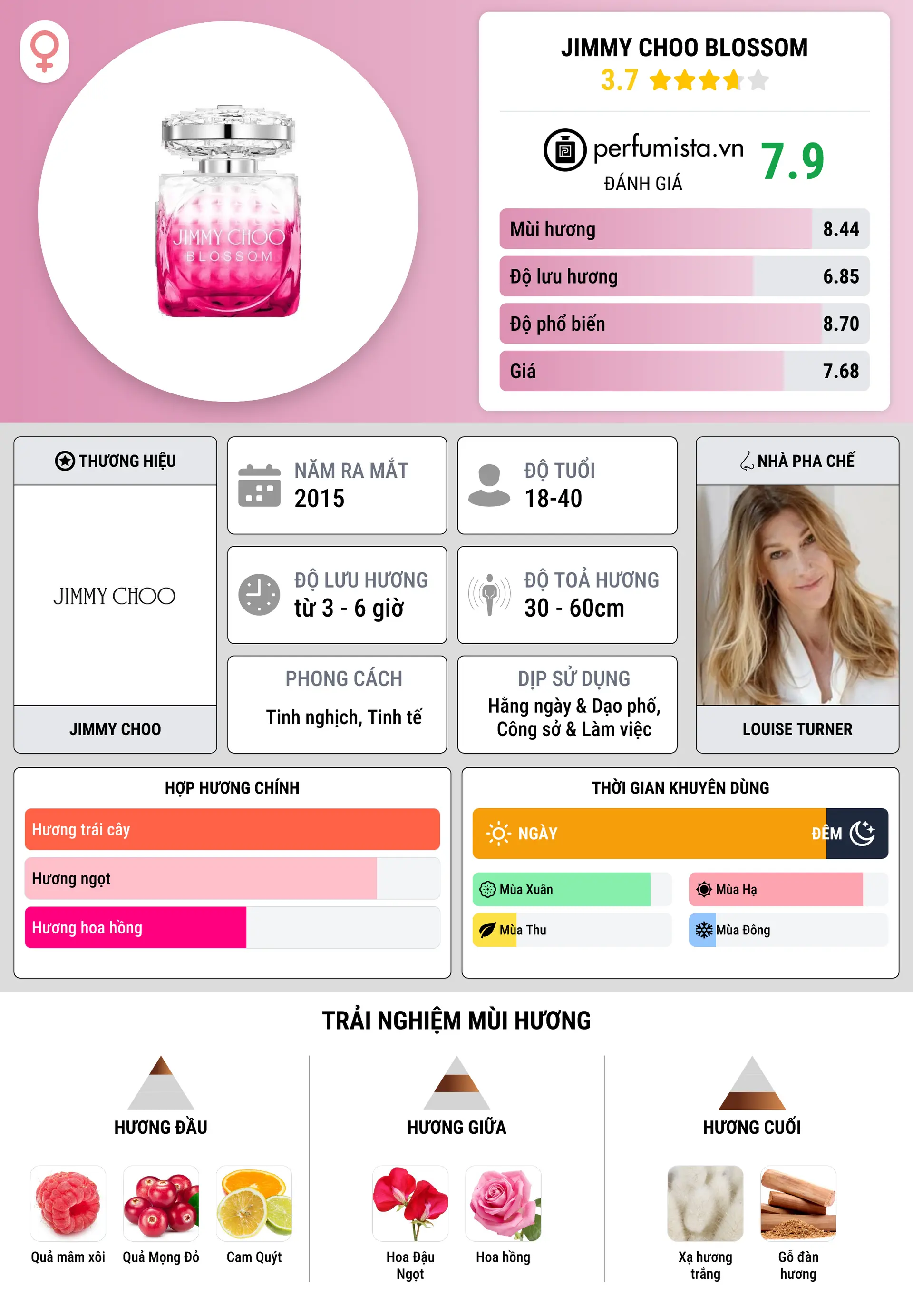 Thông tin chi tiết Jimmy Choo Blossom