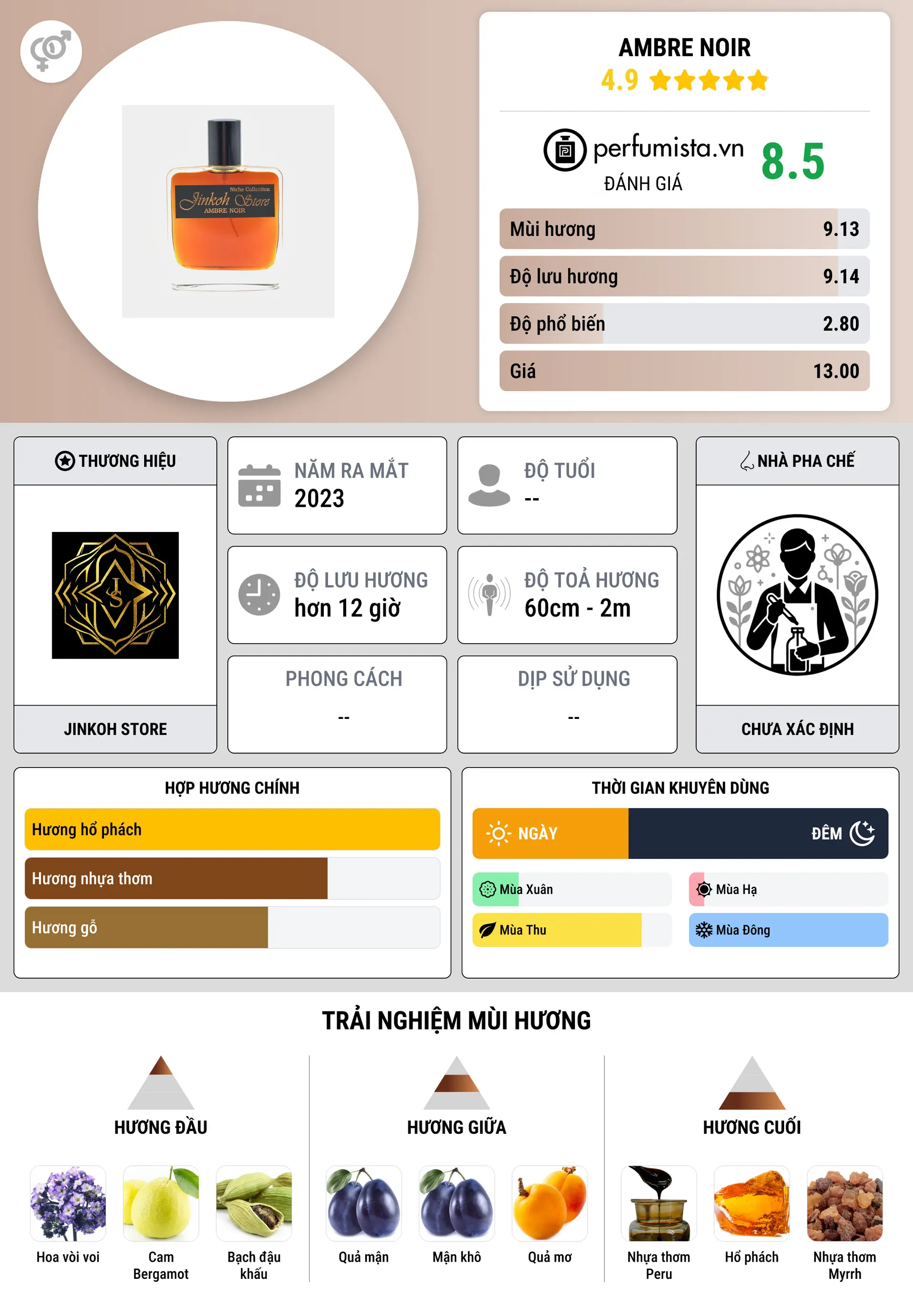 Thông tin chi tiết Ambre Noir