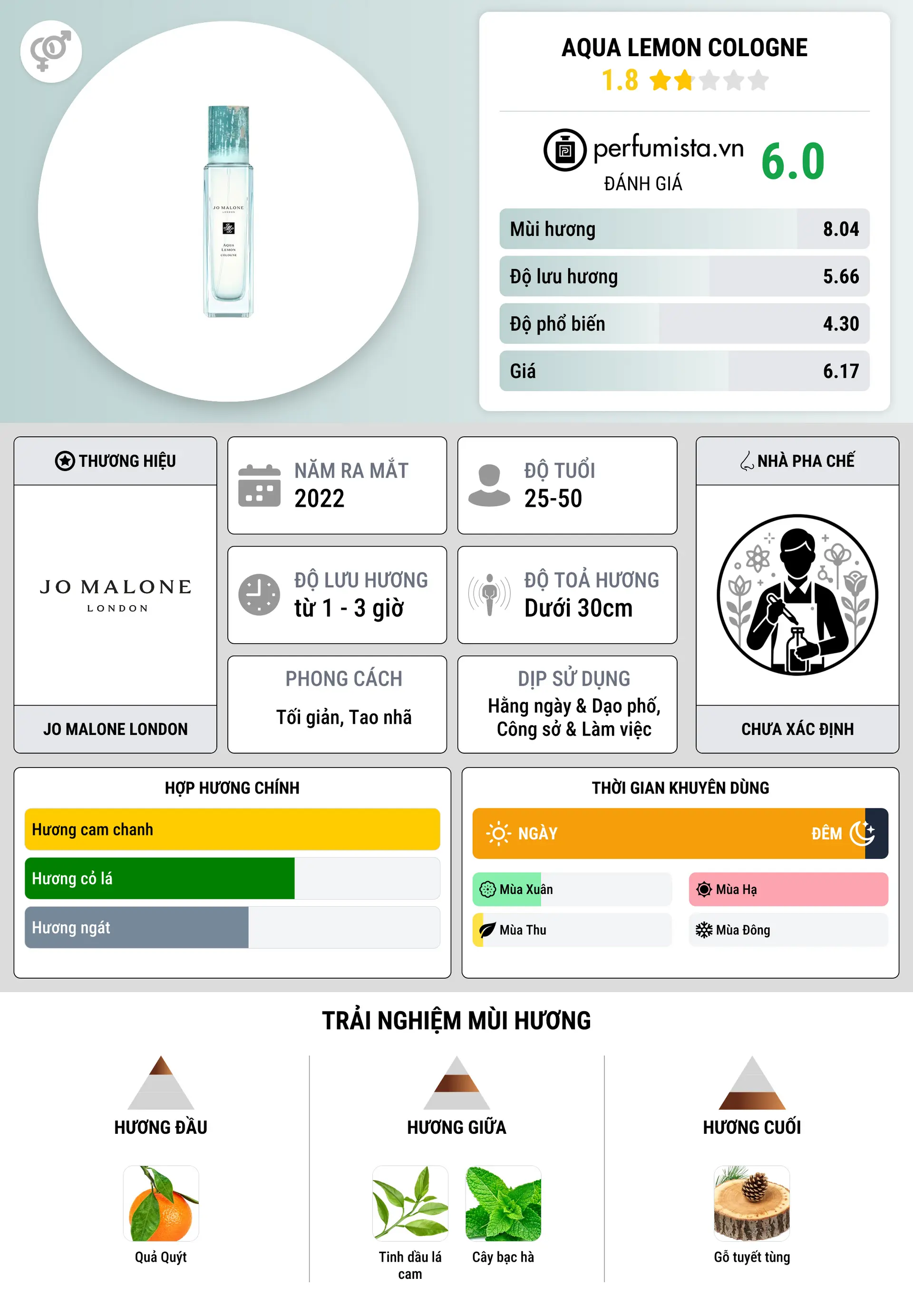 Thông tin chi tiết Aqua Lemon Cologne