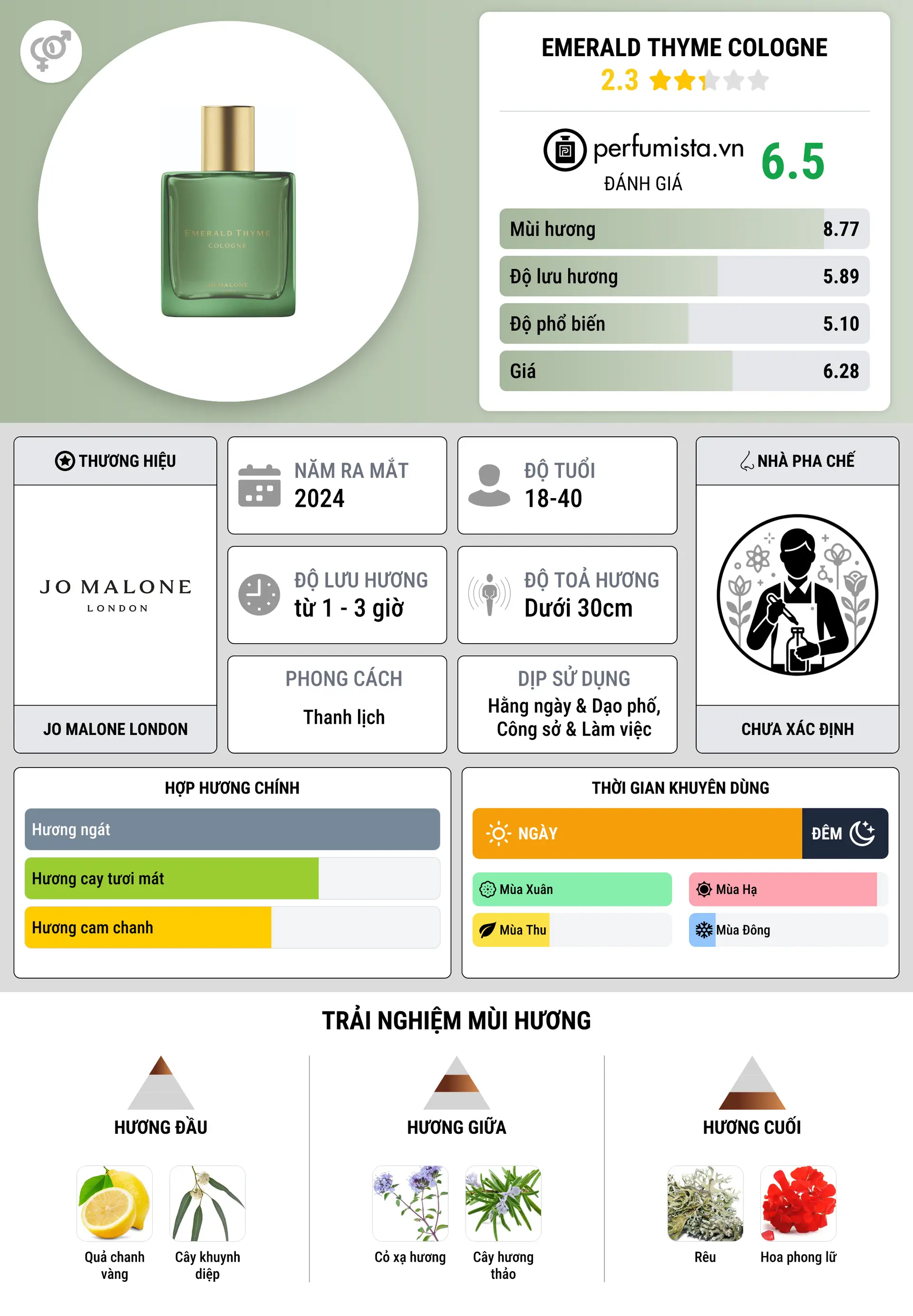 Thông tin chi tiết Emerald Thyme Cologne