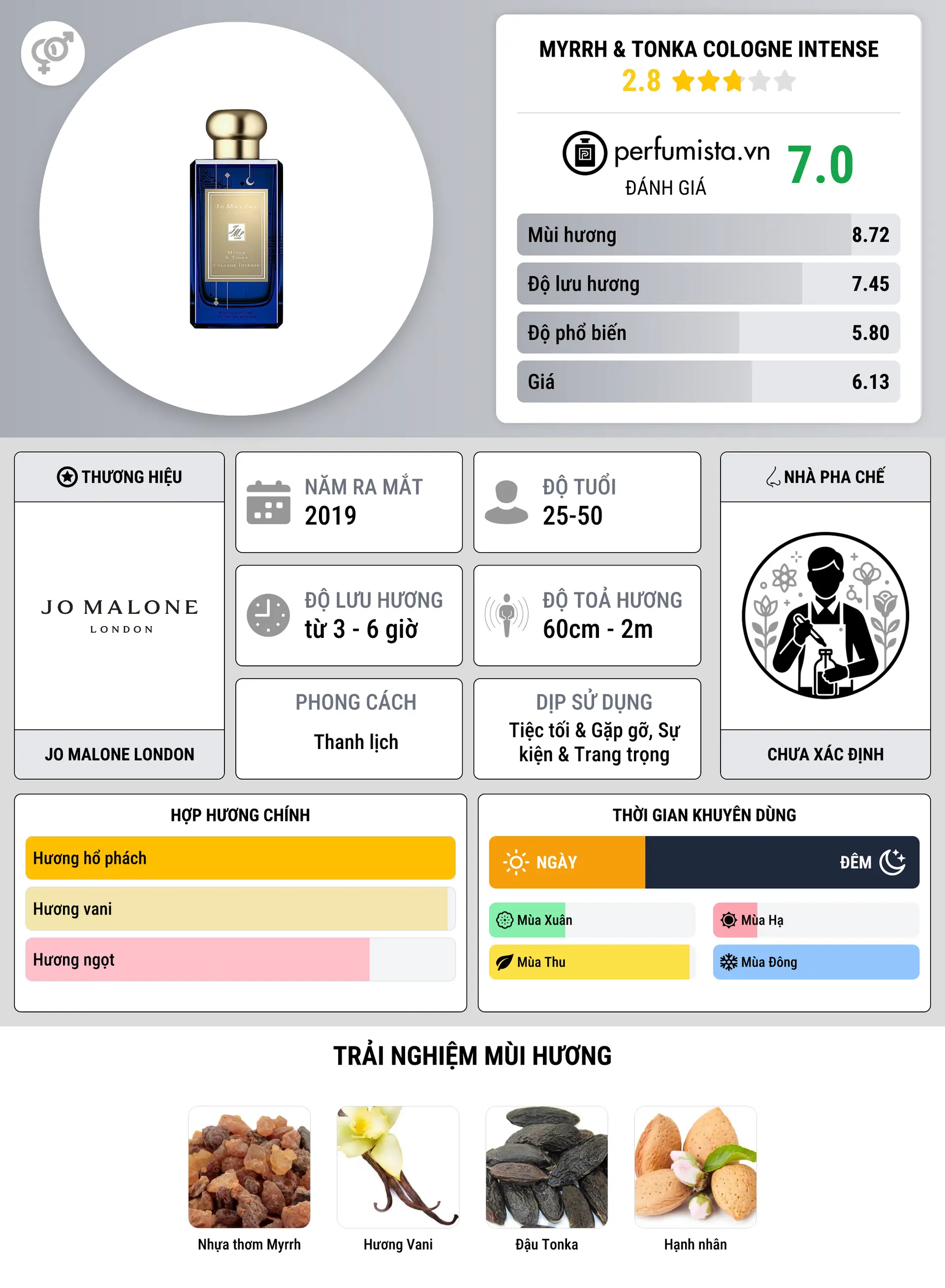 Thông tin chi tiết Myrrh & Tonka Cologne Intense