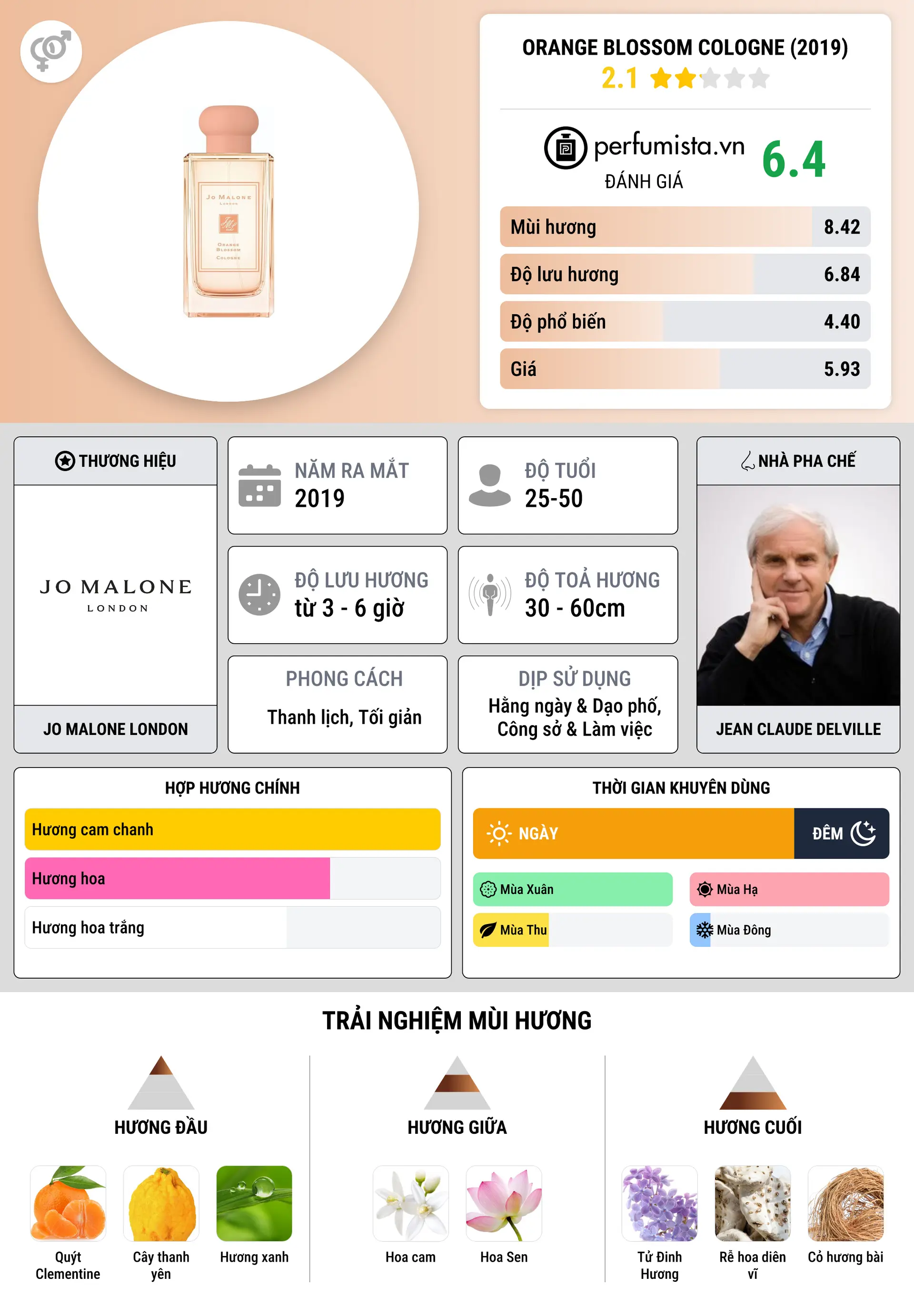 Thông tin chi tiết Orange Blossom Cologne (2019)