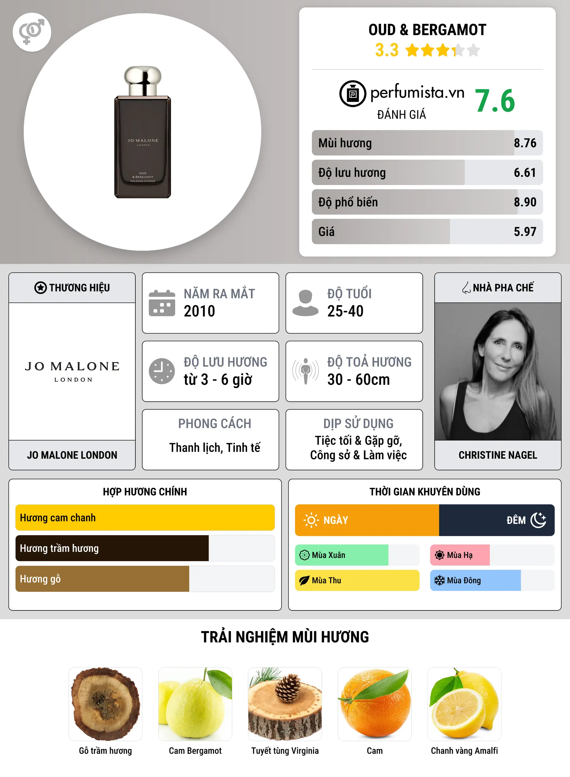 Thông tin chi tiết Oud & Bergamot