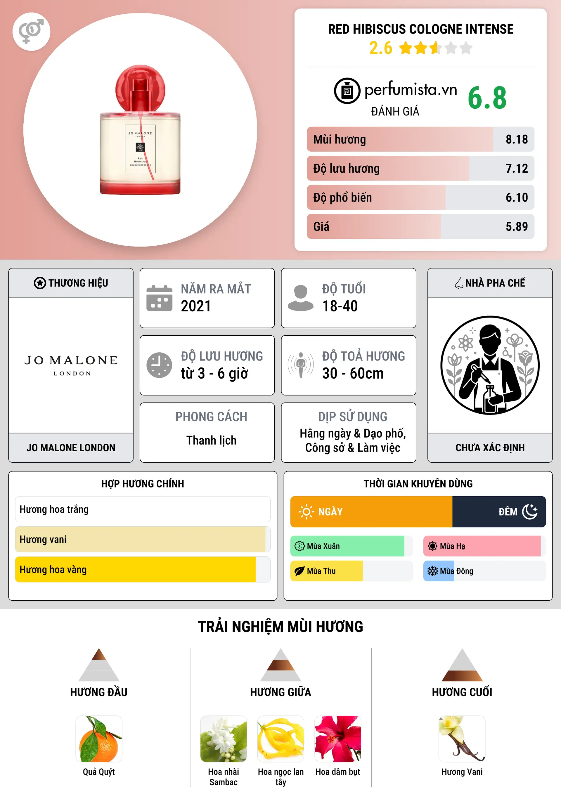Thông tin chi tiết Red Hibiscus Cologne Intense