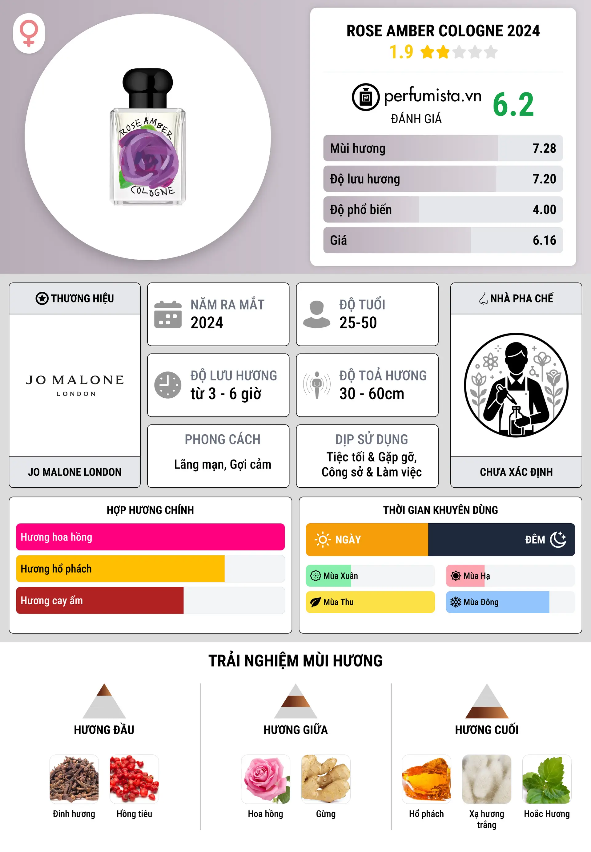 Thông tin chi tiết Rose Amber Cologne 2024