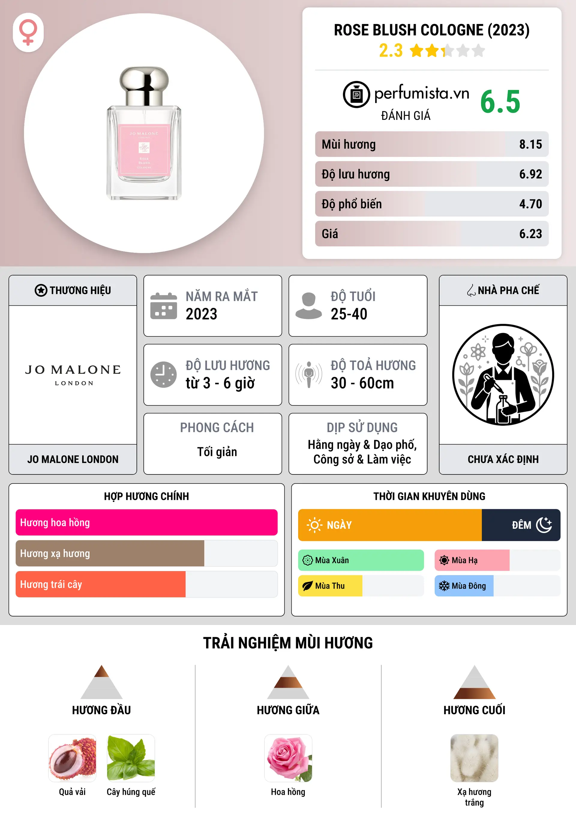 Thông tin chi tiết Rose Blush Cologne (2023)