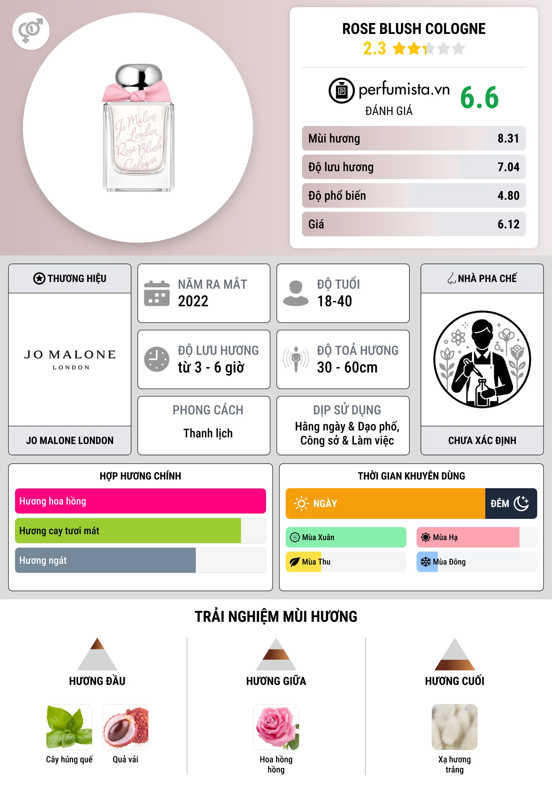 Thông tin chi tiết Rose Blush Cologne