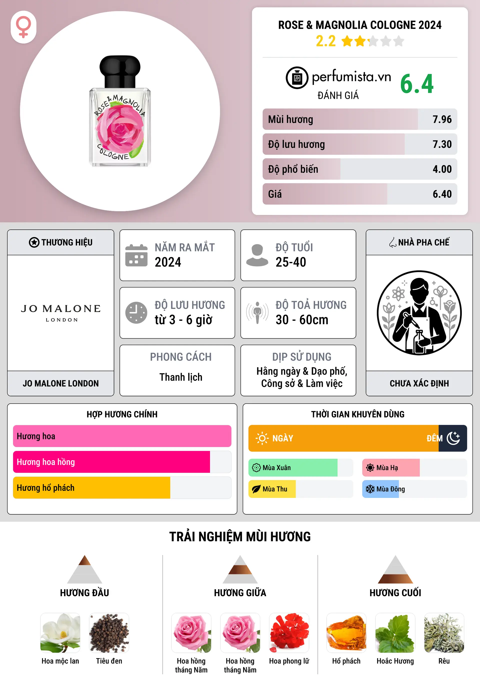 Thông tin chi tiết Rose & Magnolia Cologne 2024