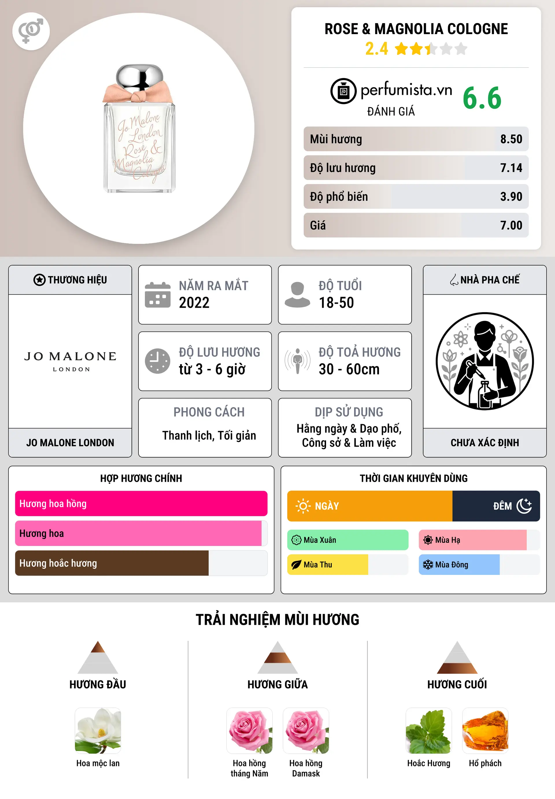 Thông tin chi tiết Rose & Magnolia Cologne