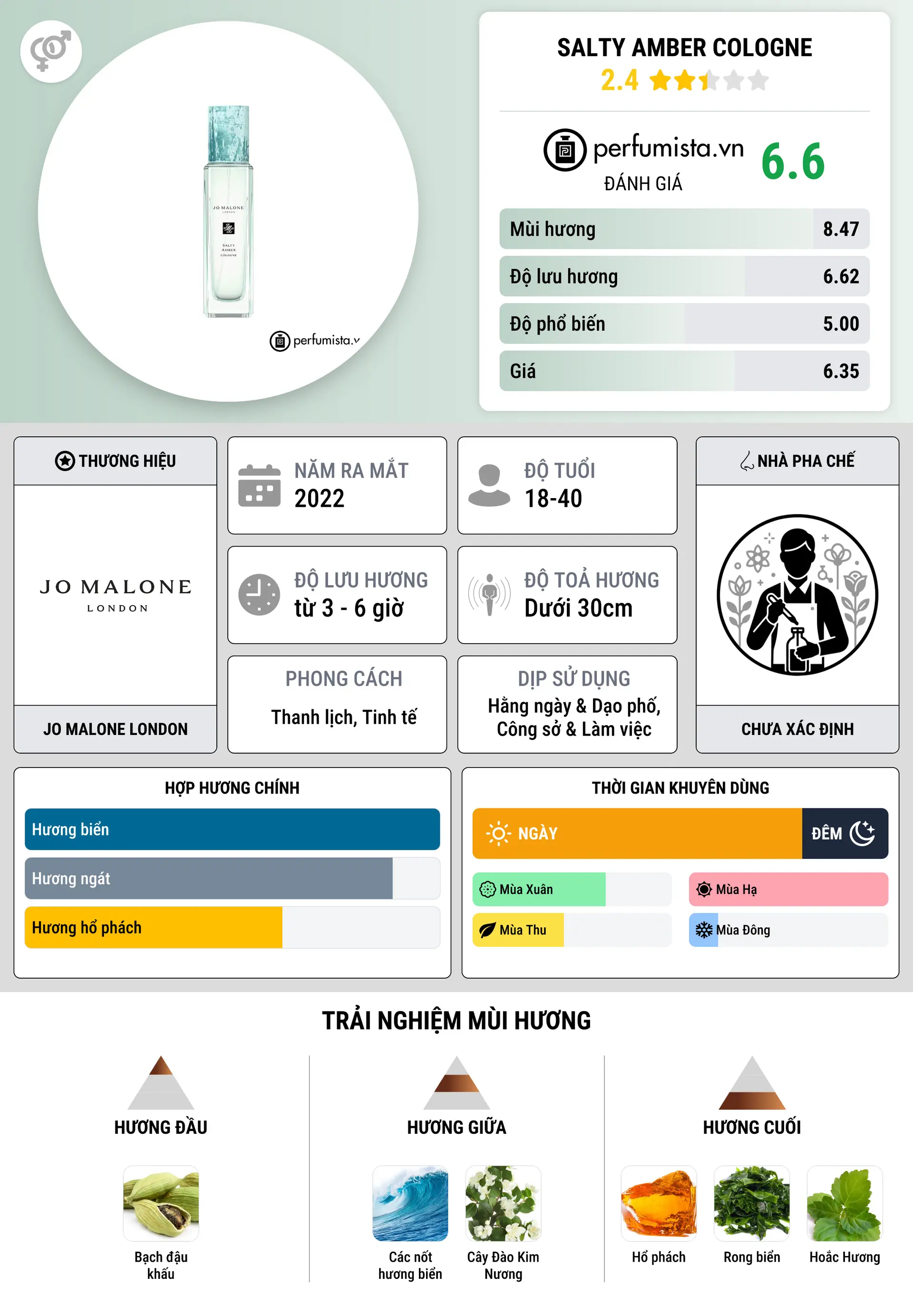Thông tin chi tiết Salty Amber Cologne