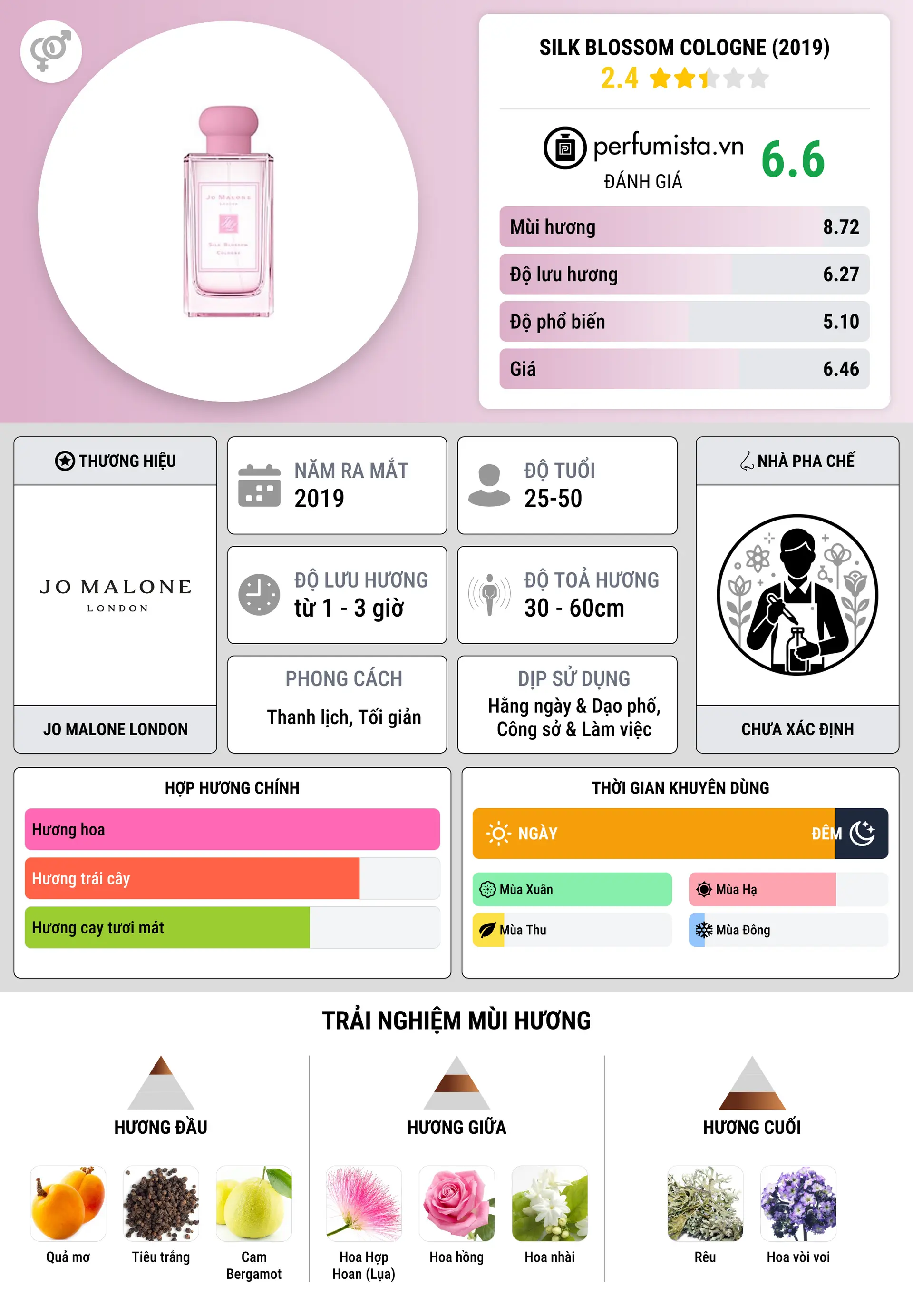 Thông tin chi tiết Silk Blossom Cologne (2019)