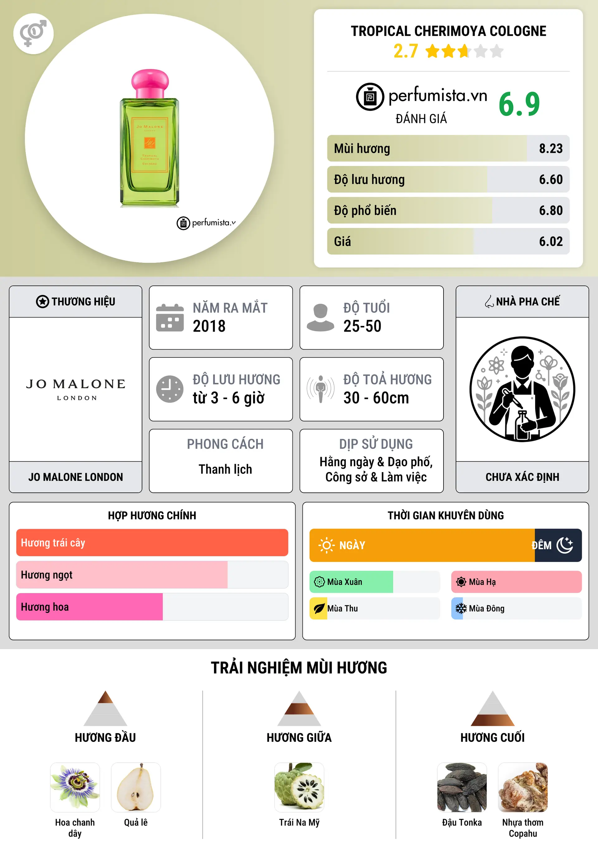 Thông tin chi tiết Tropical Cherimoya Cologne