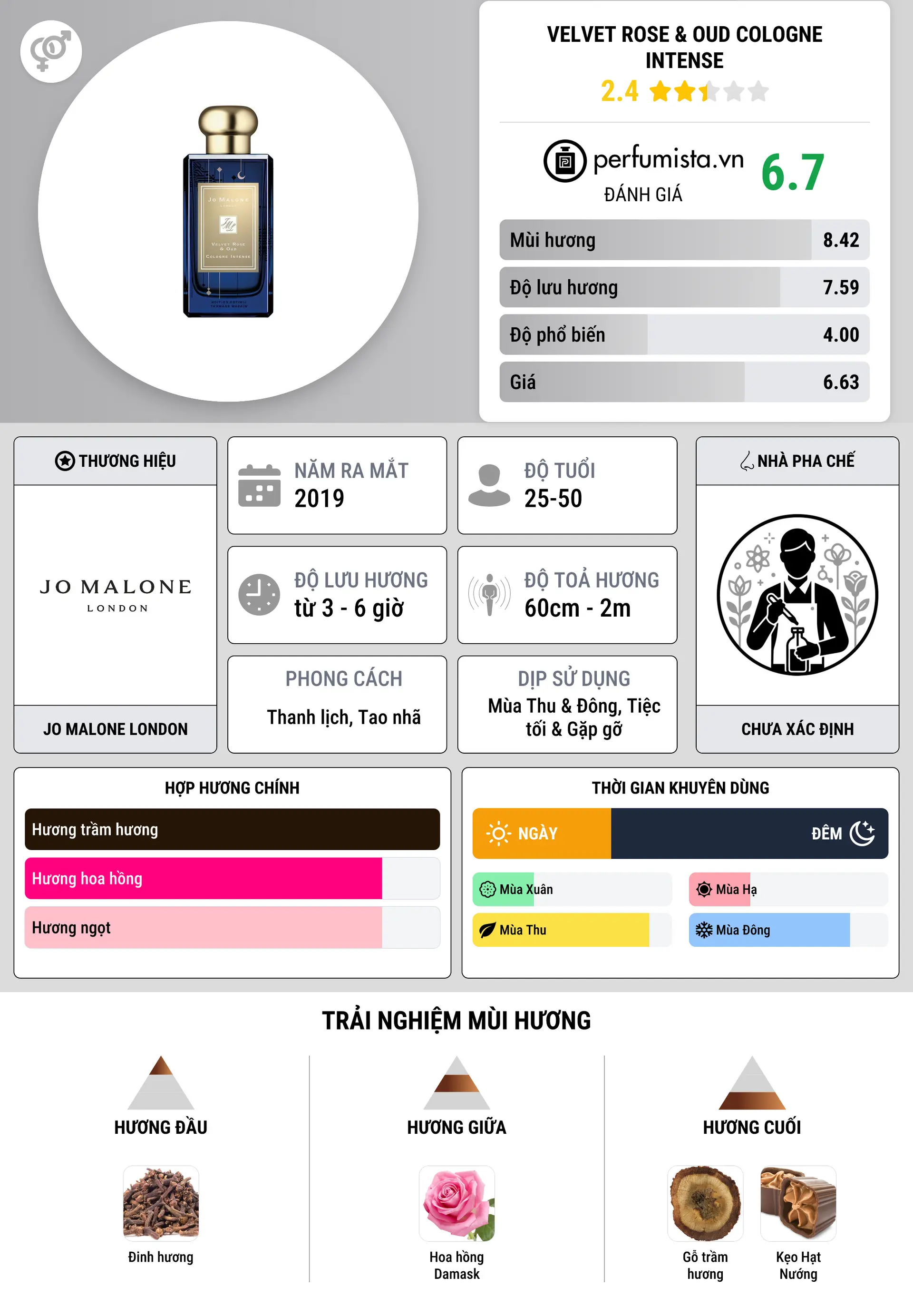 Thông tin chi tiết Velvet Rose & Oud Cologne Intense