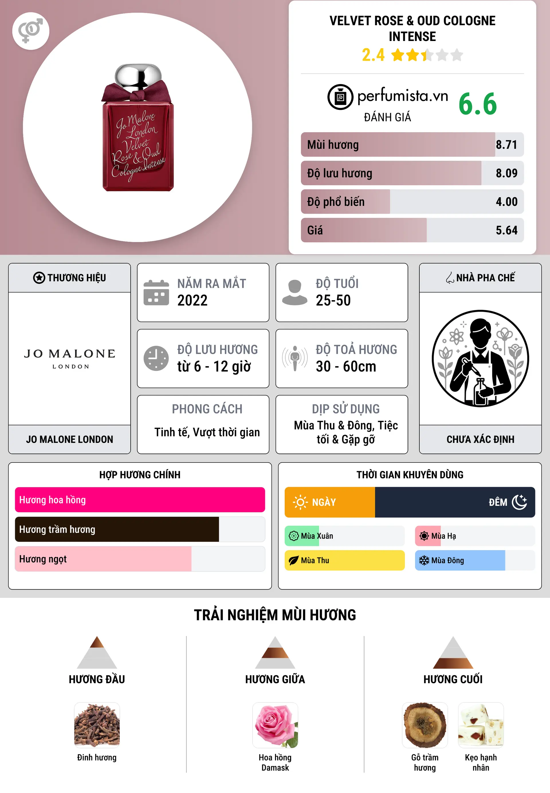 Thông tin chi tiết Velvet Rose & Oud Cologne Intense