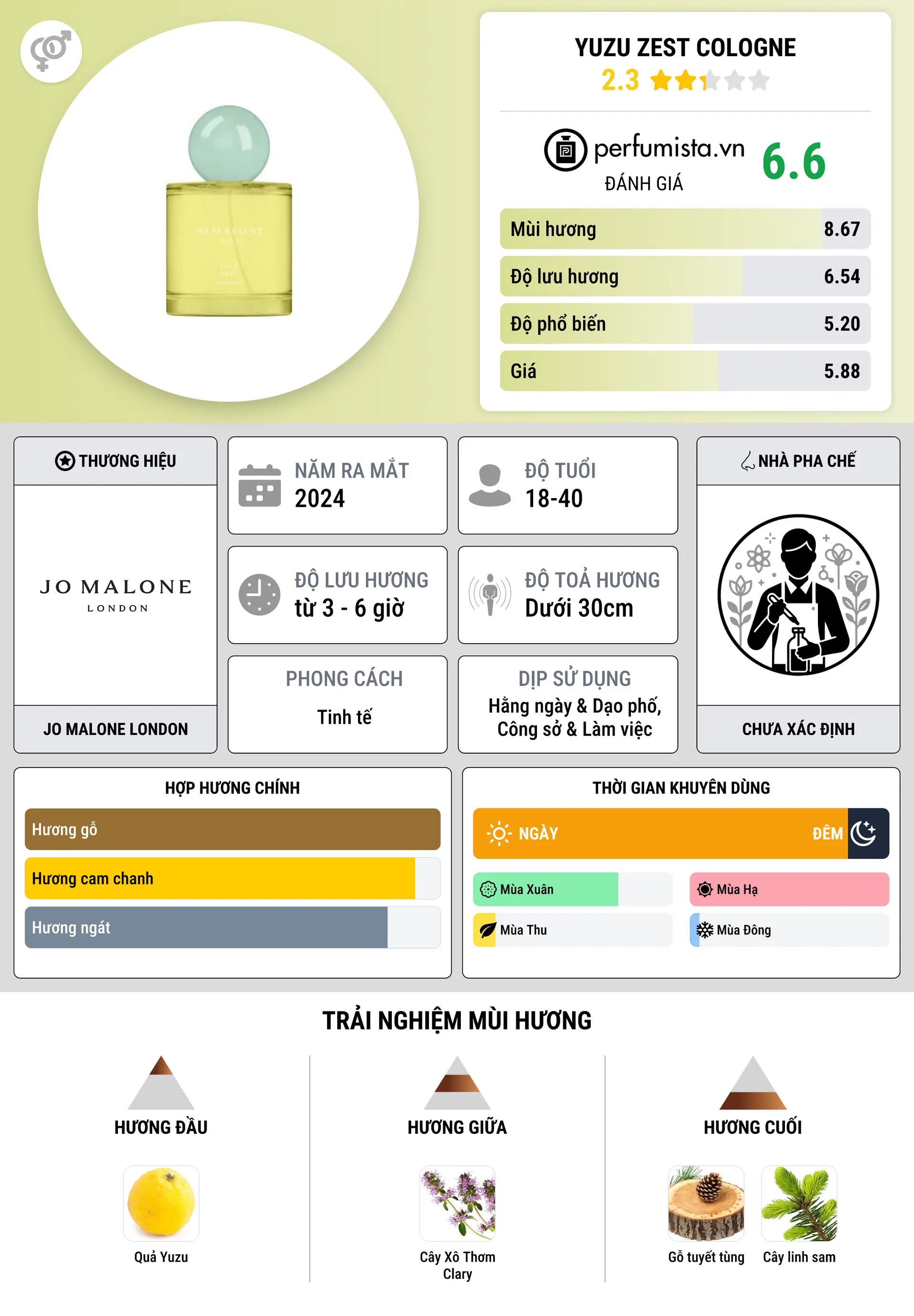 Thông tin chi tiết Yuzu Zest Cologne