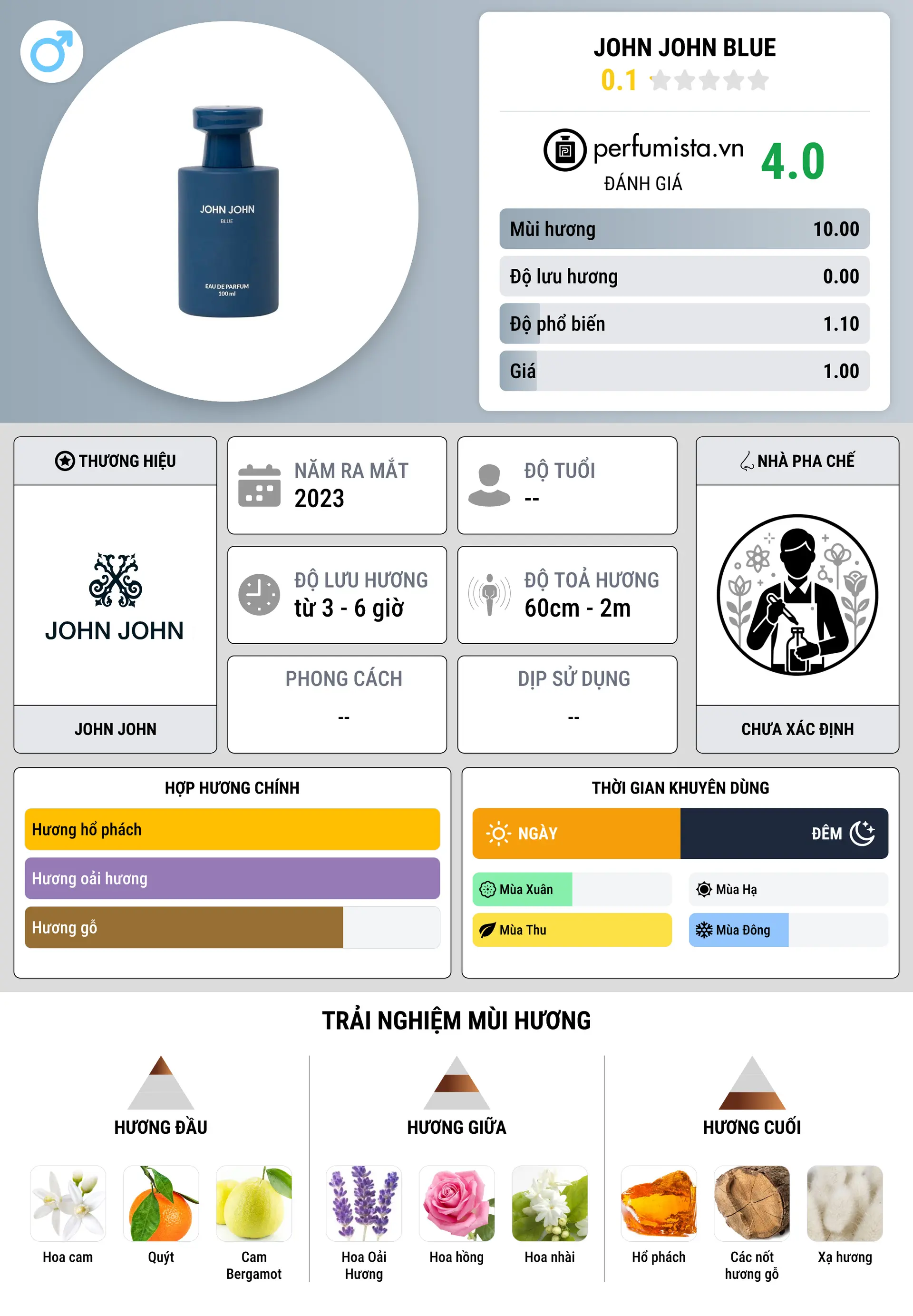 Thông tin chi tiết John John Blue