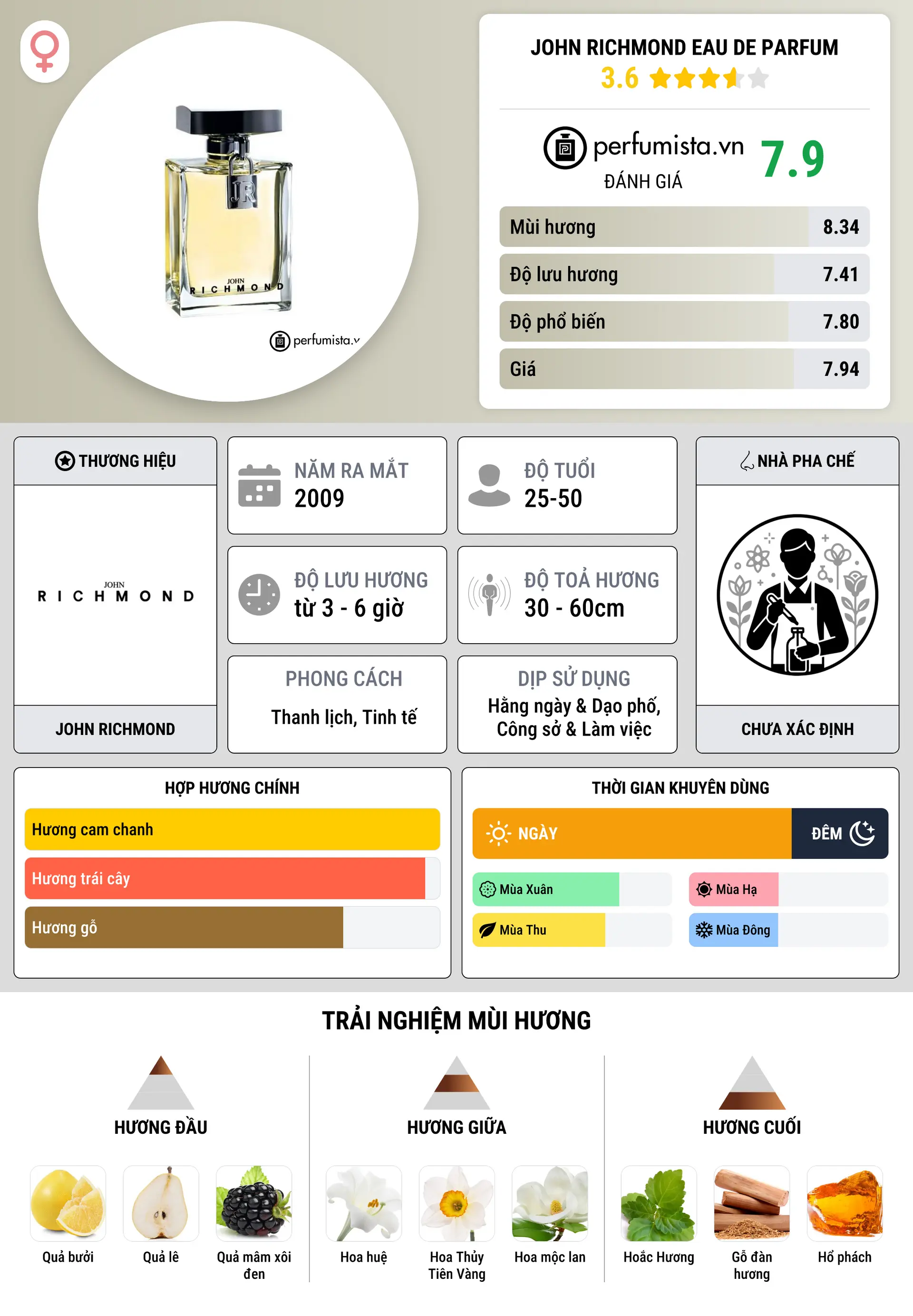 Thông tin chi tiết John Richmond Eau de Parfum
