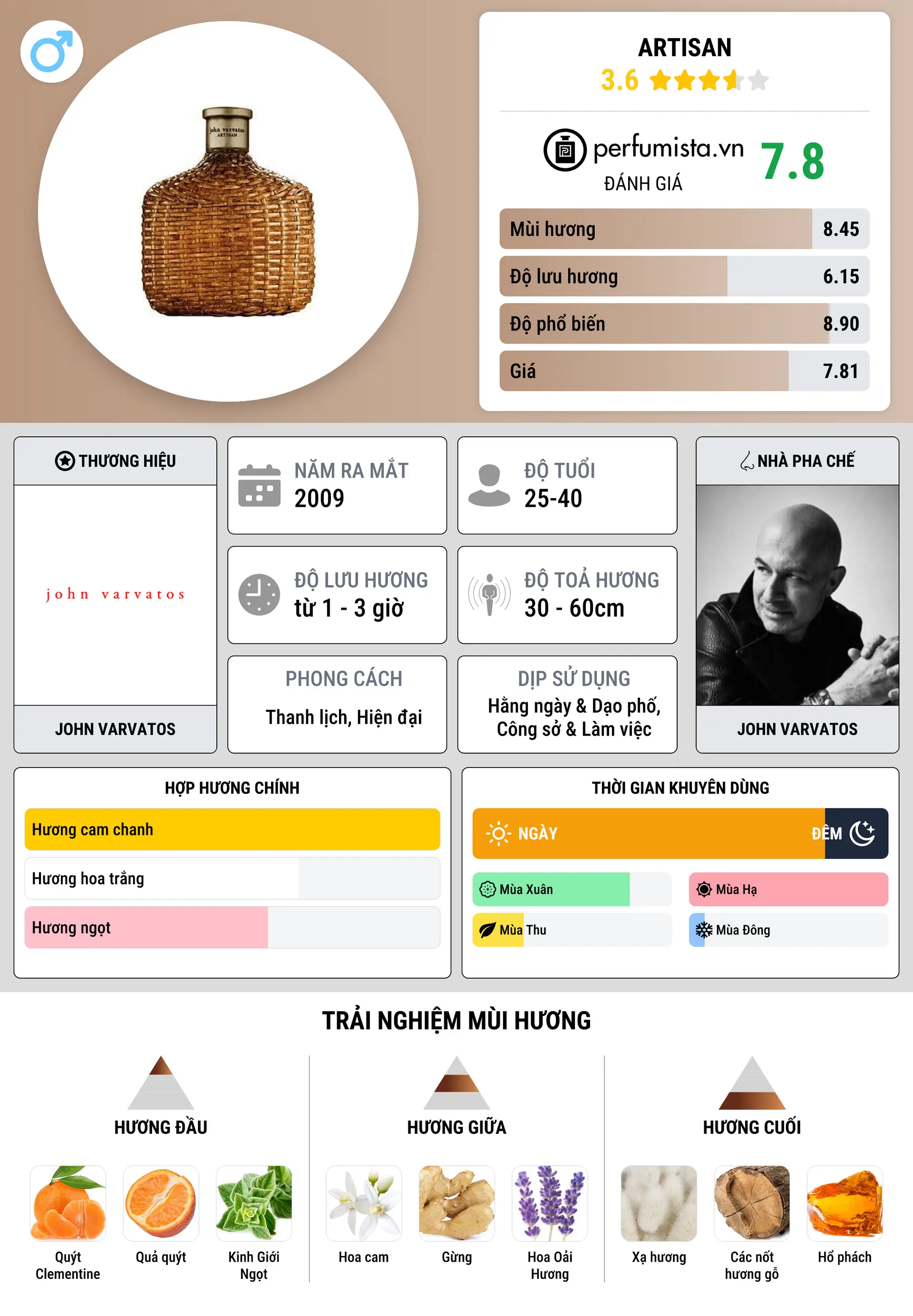 Thông tin chi tiết Artisan