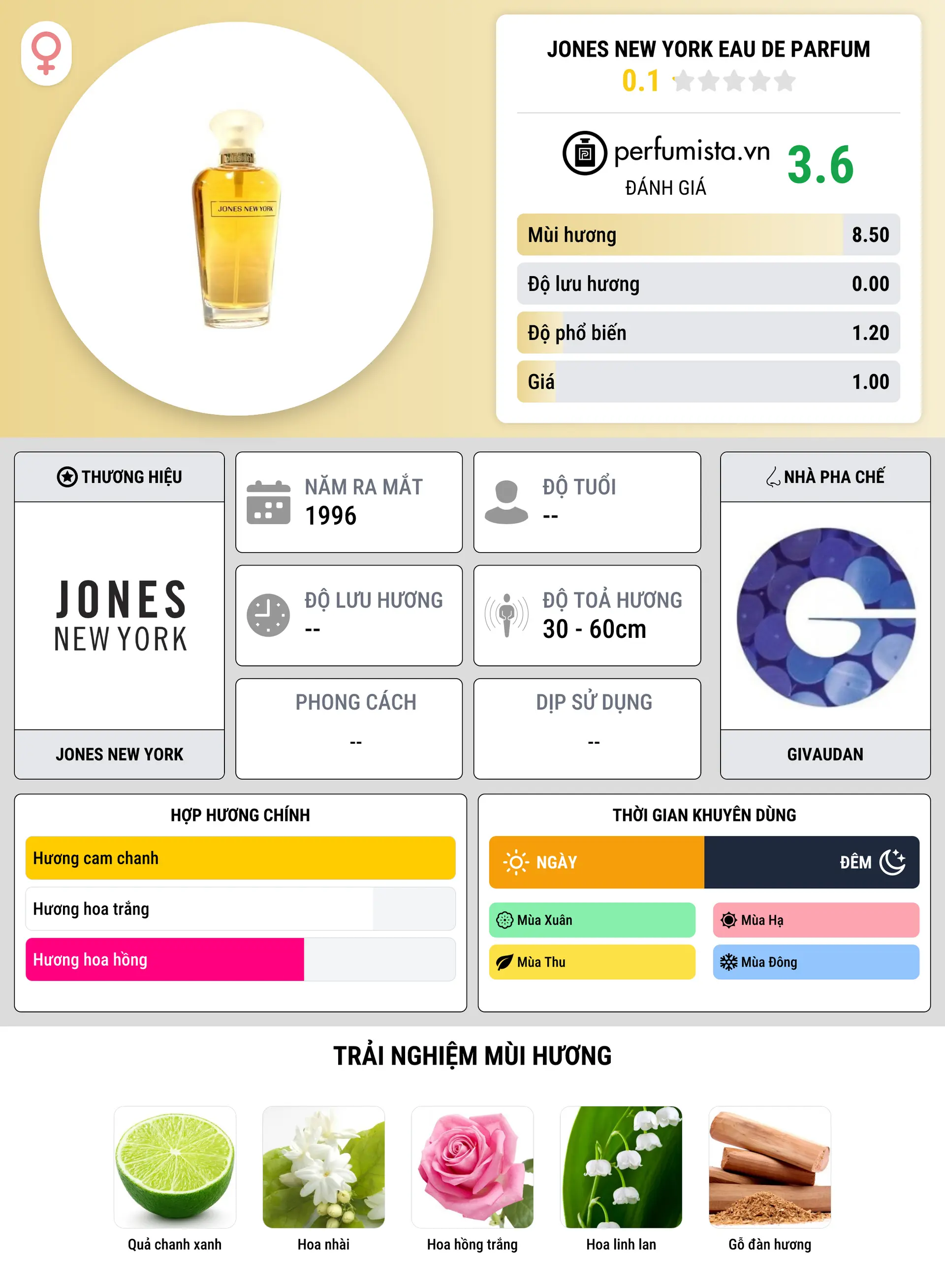 Thông tin chi tiết Jones New York Eau de Parfum