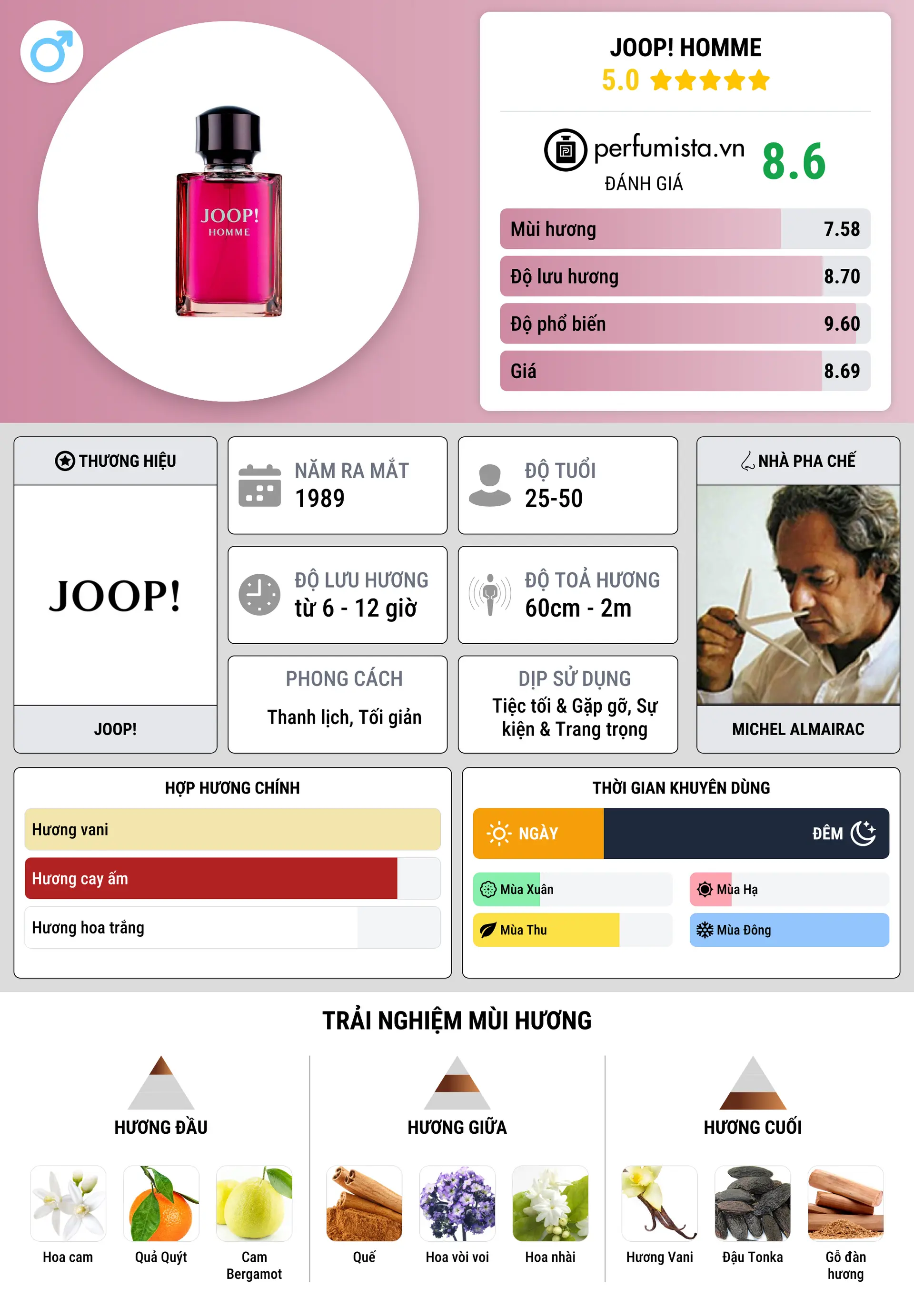 Thông tin chi tiết Joop! Homme