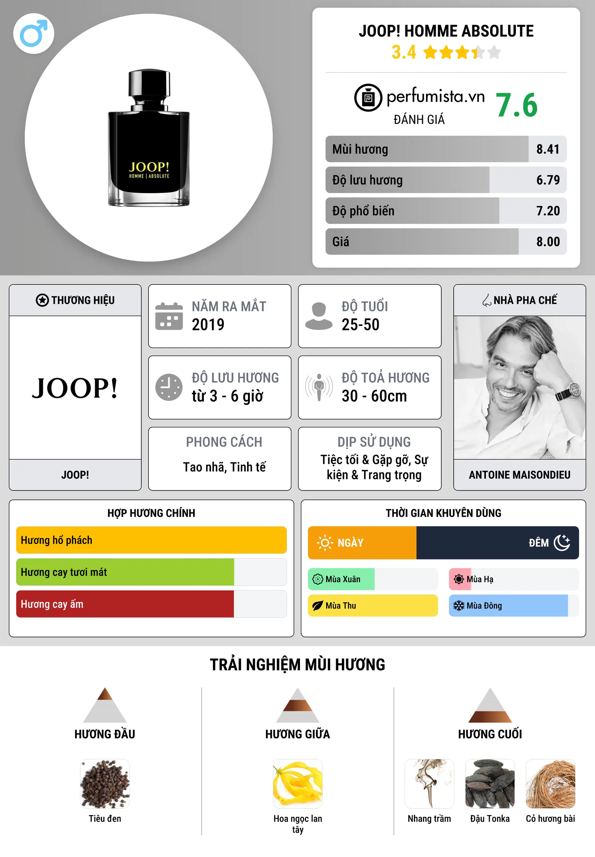 Thông tin chi tiết JOOP! Homme Absolute