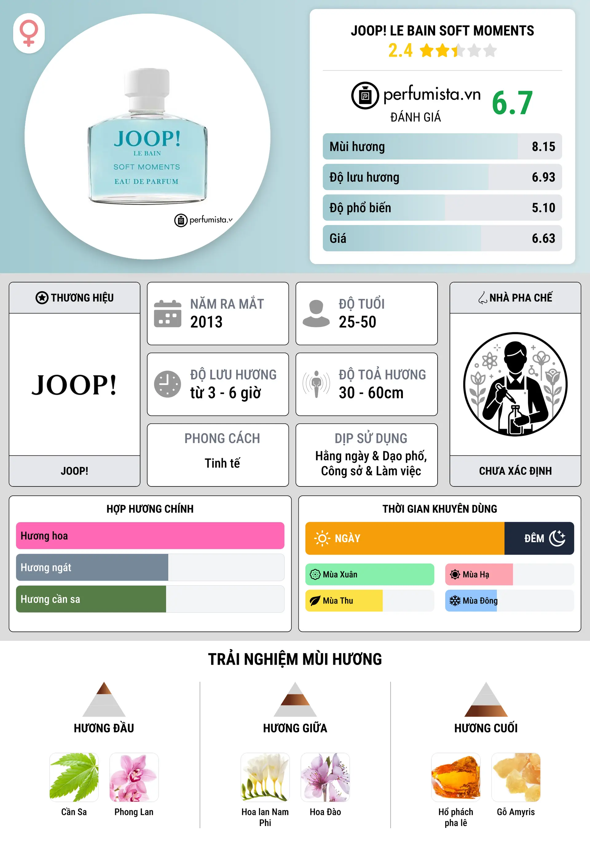 Thông tin chi tiết Joop! Le Bain Soft Moments