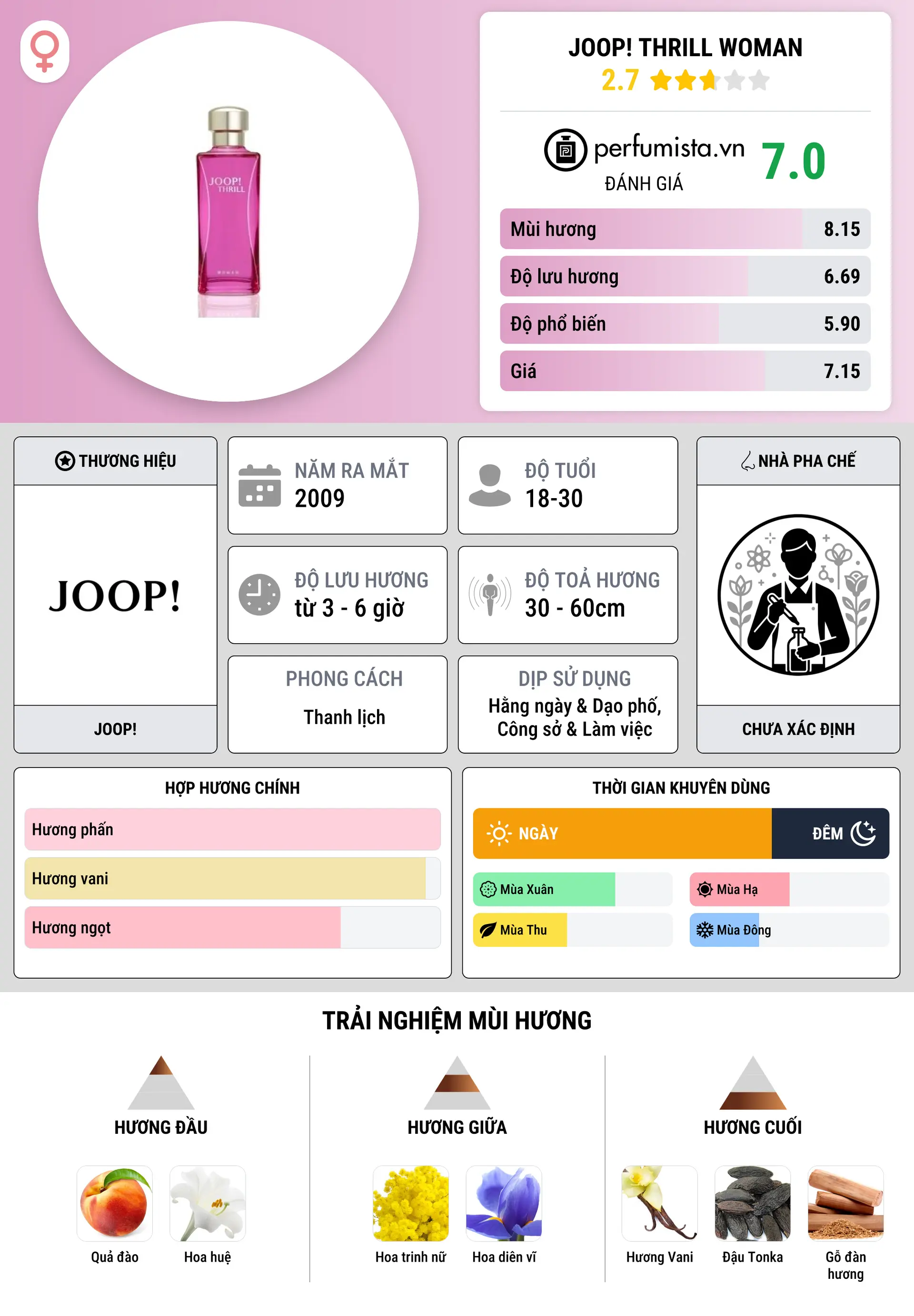 Thông tin chi tiết Joop! Thrill Woman