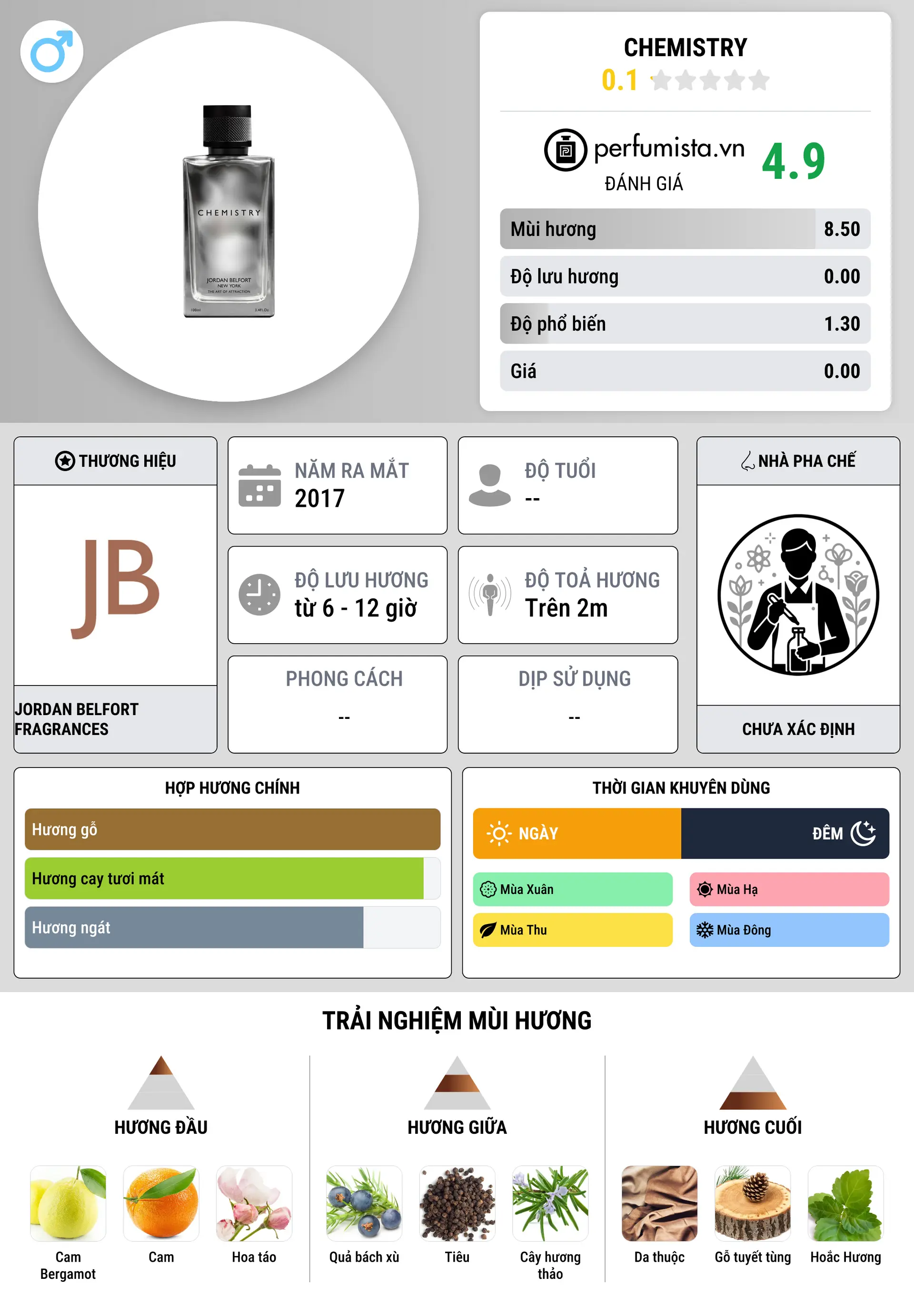 Thông tin chi tiết Chemistry