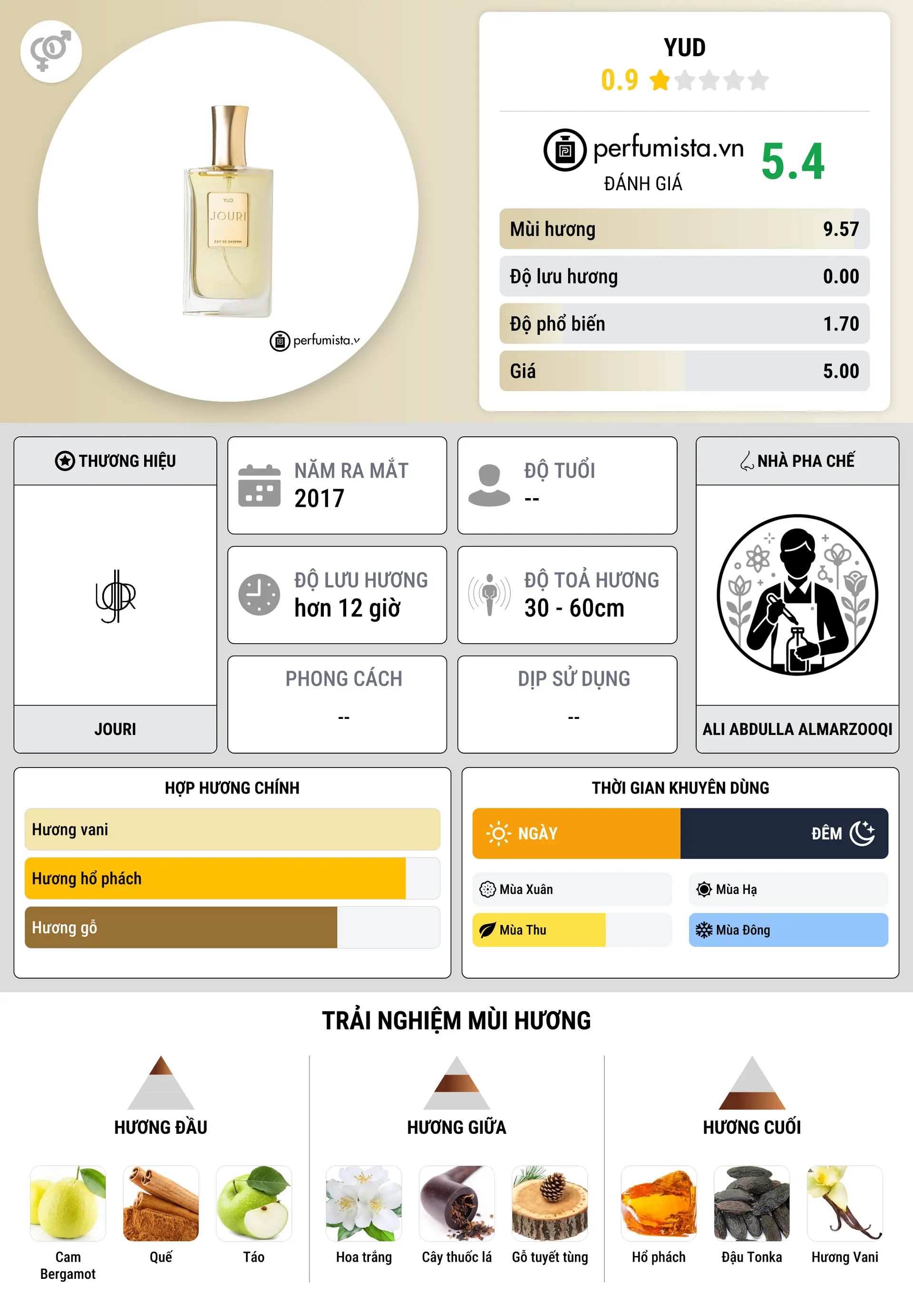 Thông tin chi tiết Yud