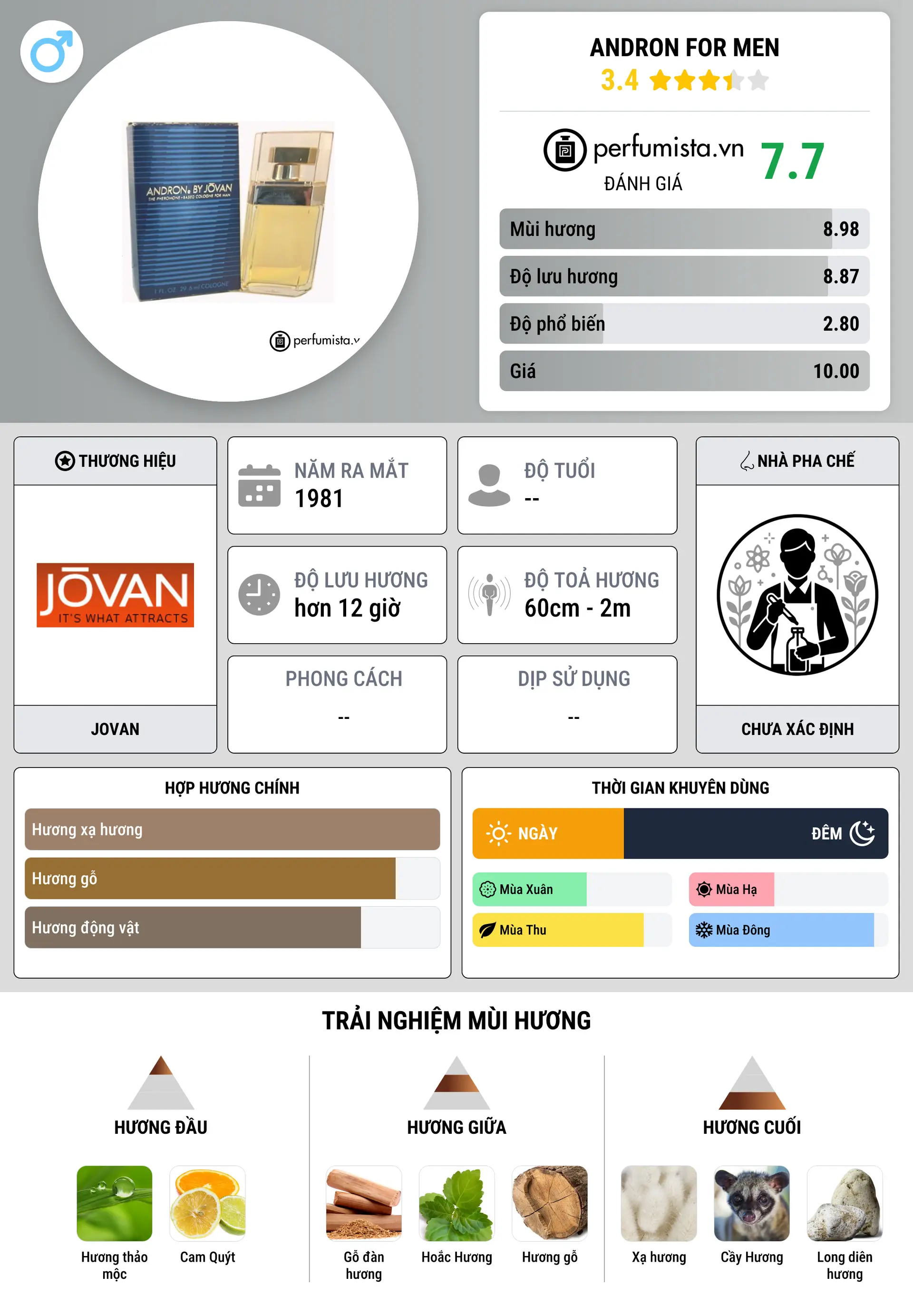 Thông tin chi tiết Andron for Men