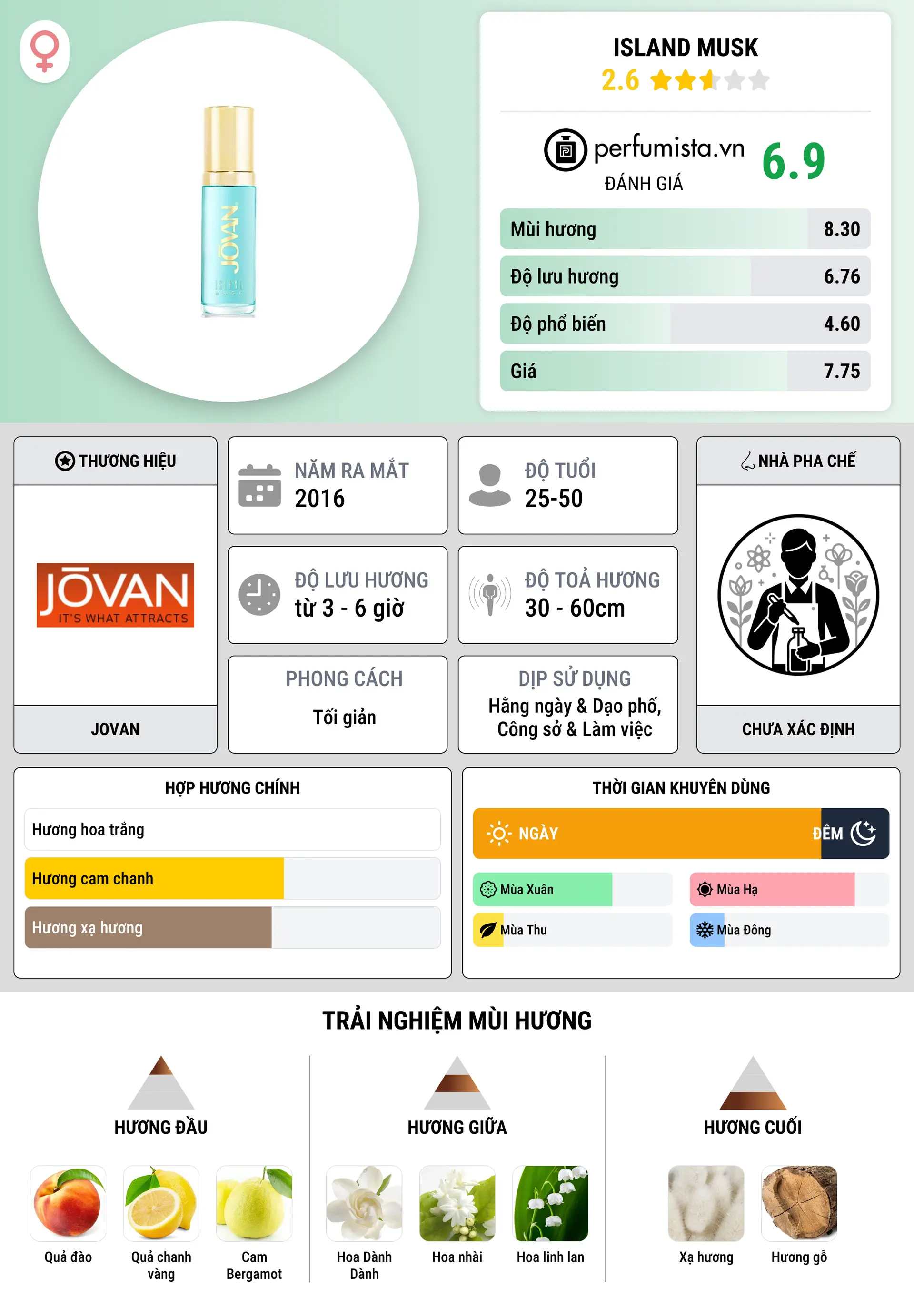 Thông tin chi tiết Island Musk