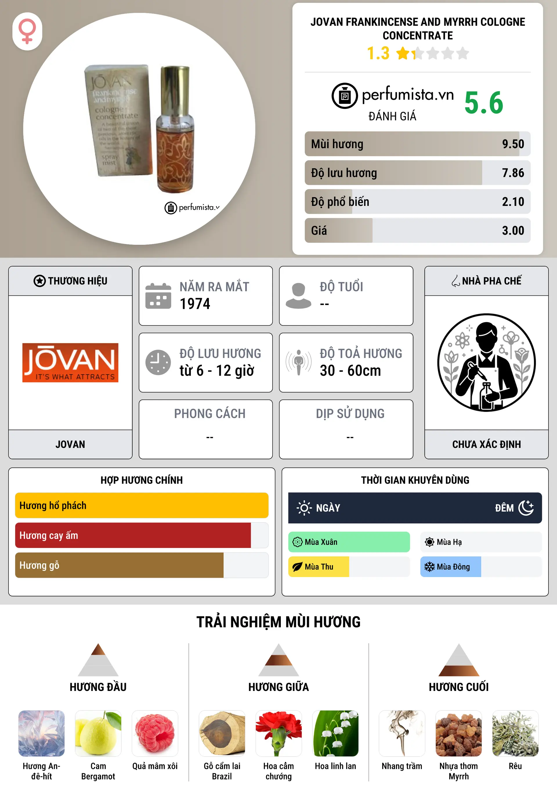 Thông tin chi tiết Jovan Frankincense and Myrrh Cologne Concentrate