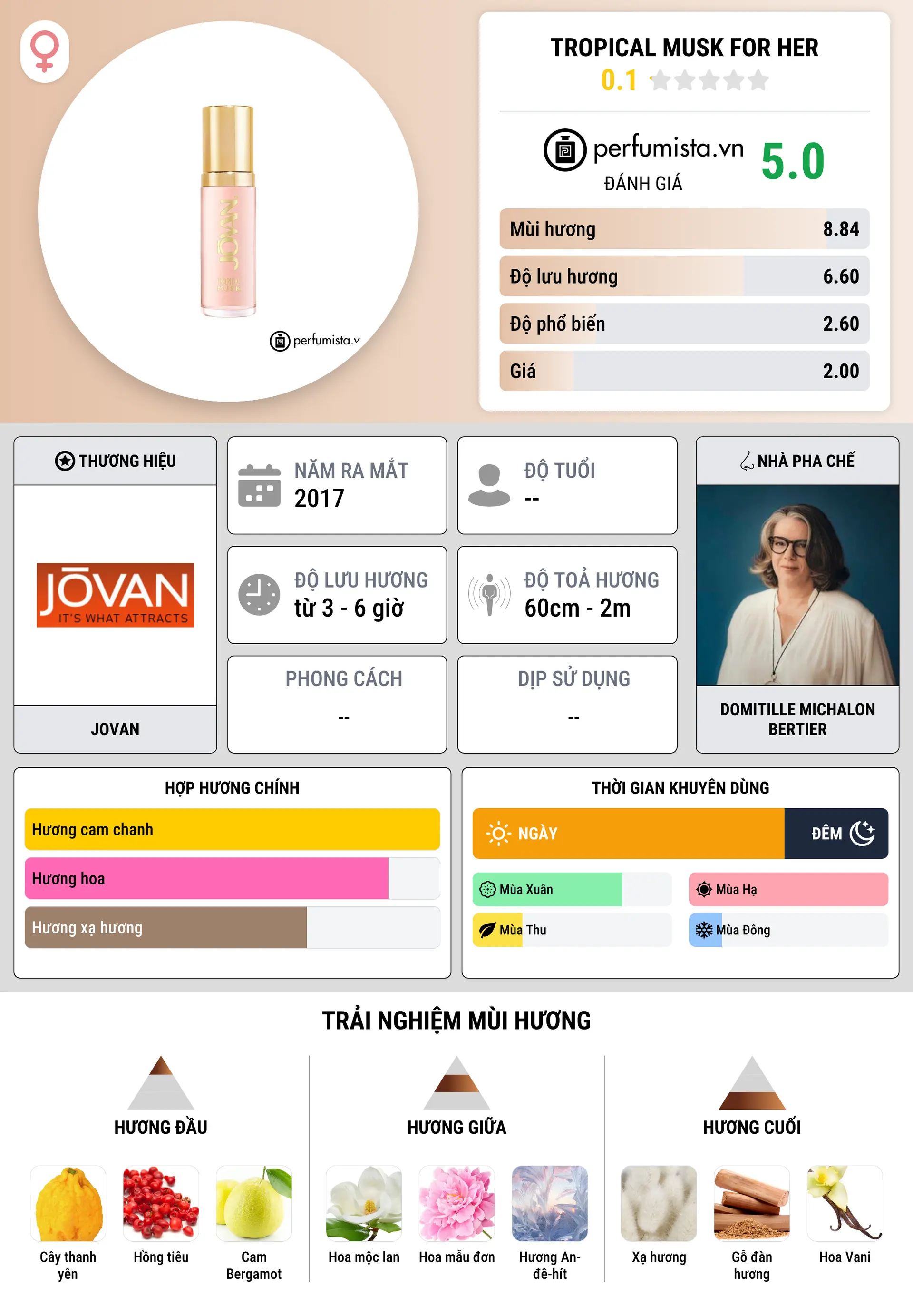 Thông tin chi tiết Tropical Musk for Her